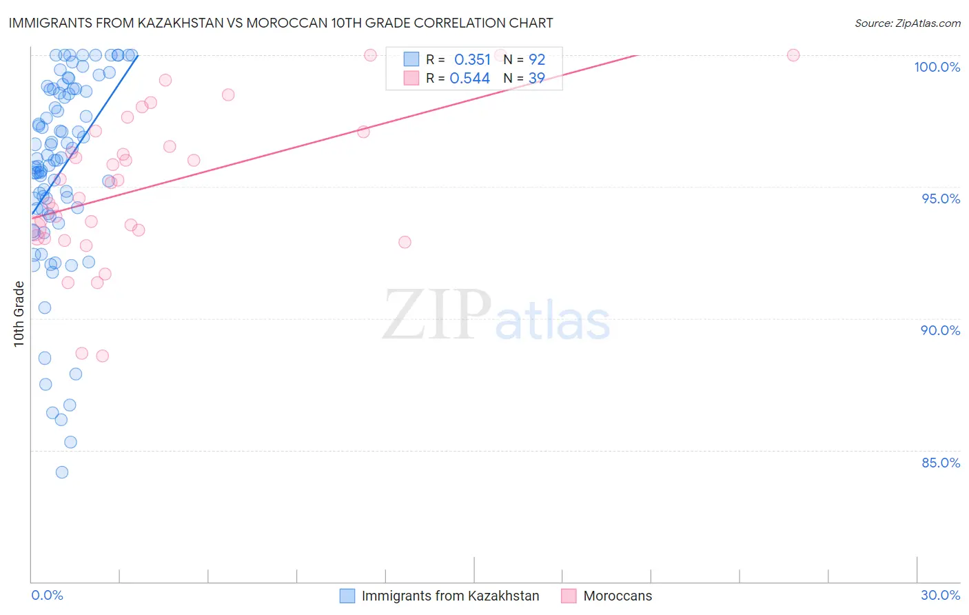 Immigrants from Kazakhstan vs Moroccan 10th Grade