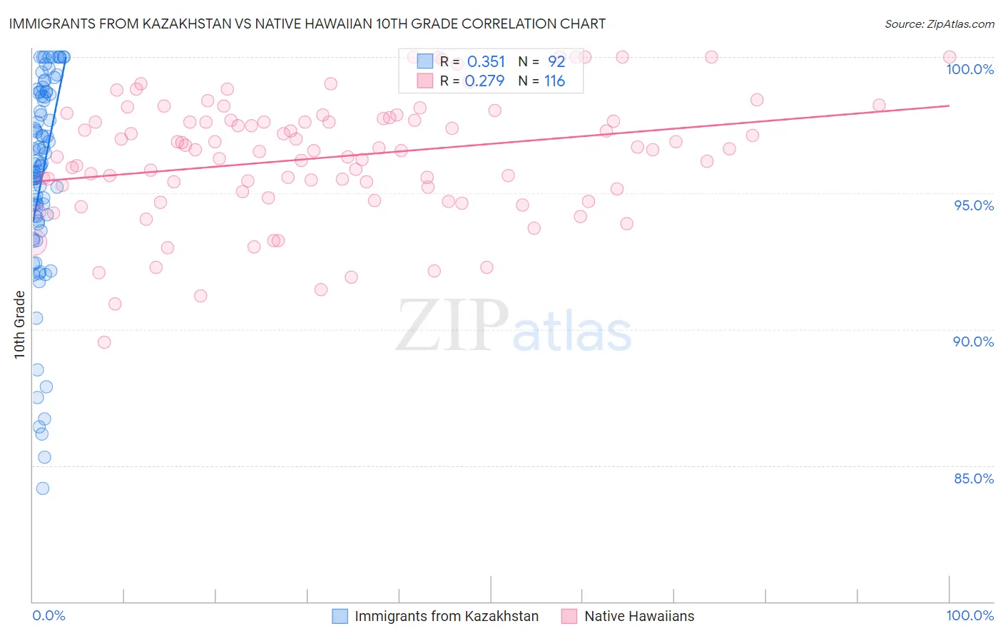 Immigrants from Kazakhstan vs Native Hawaiian 10th Grade