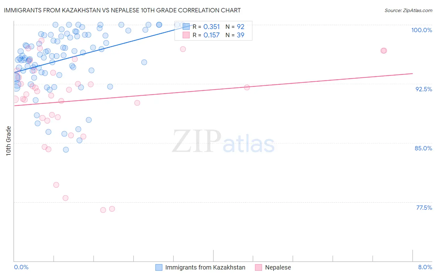 Immigrants from Kazakhstan vs Nepalese 10th Grade