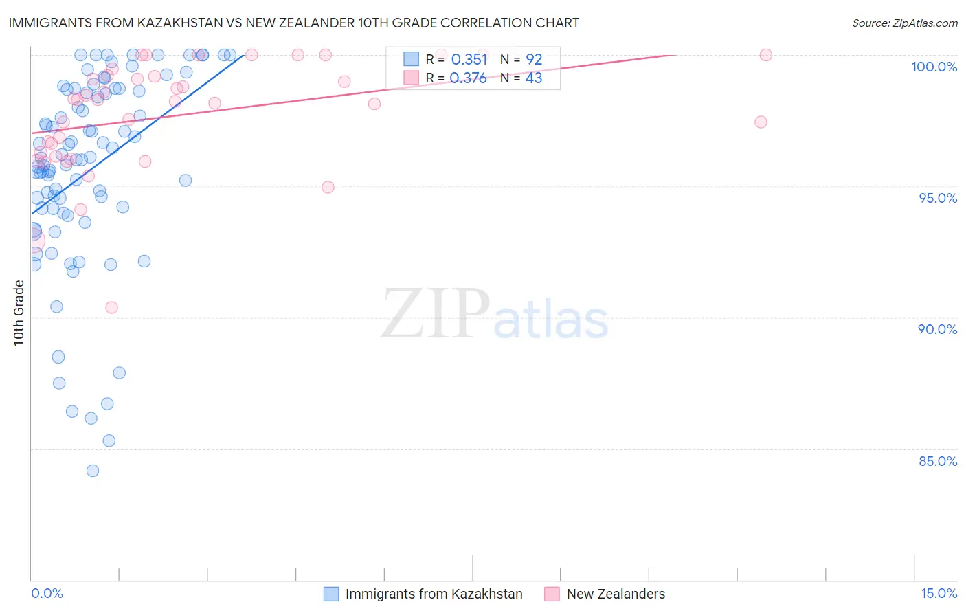 Immigrants from Kazakhstan vs New Zealander 10th Grade