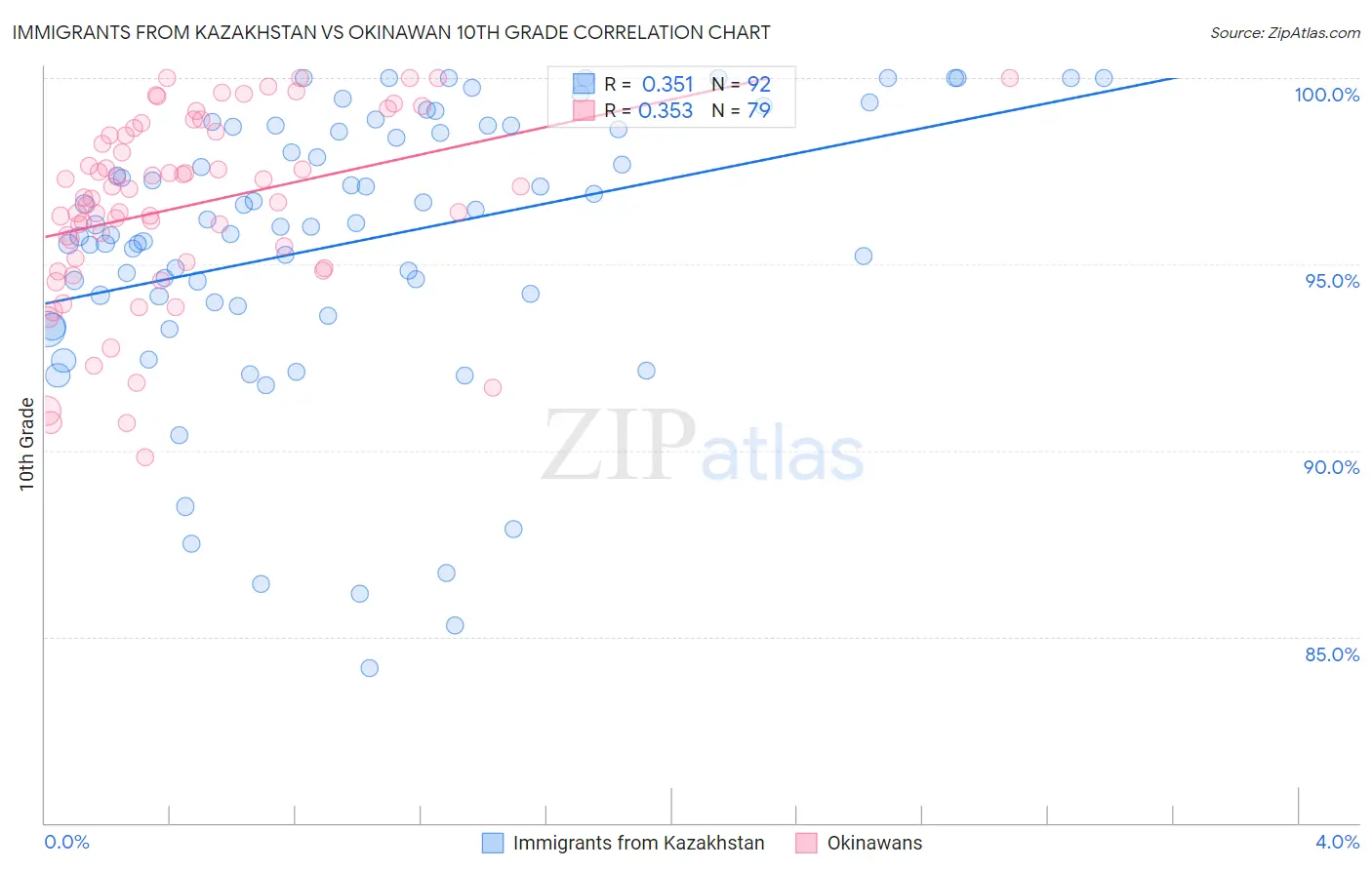 Immigrants from Kazakhstan vs Okinawan 10th Grade