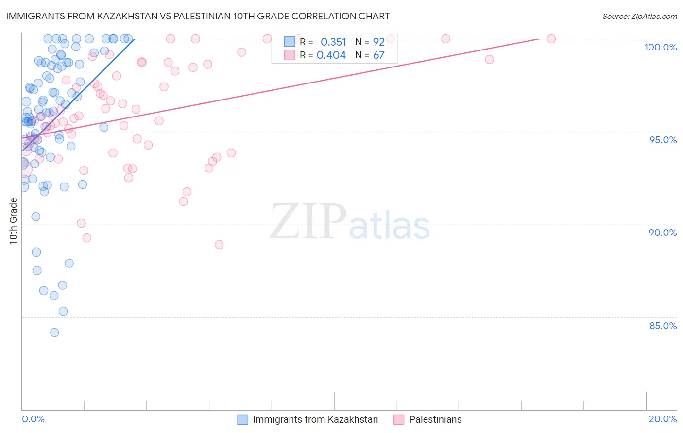 Immigrants from Kazakhstan vs Palestinian 10th Grade