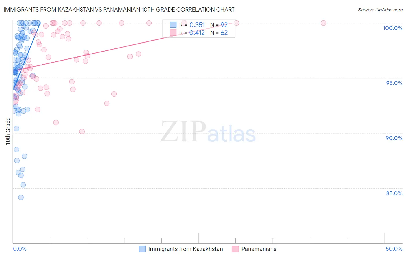 Immigrants from Kazakhstan vs Panamanian 10th Grade