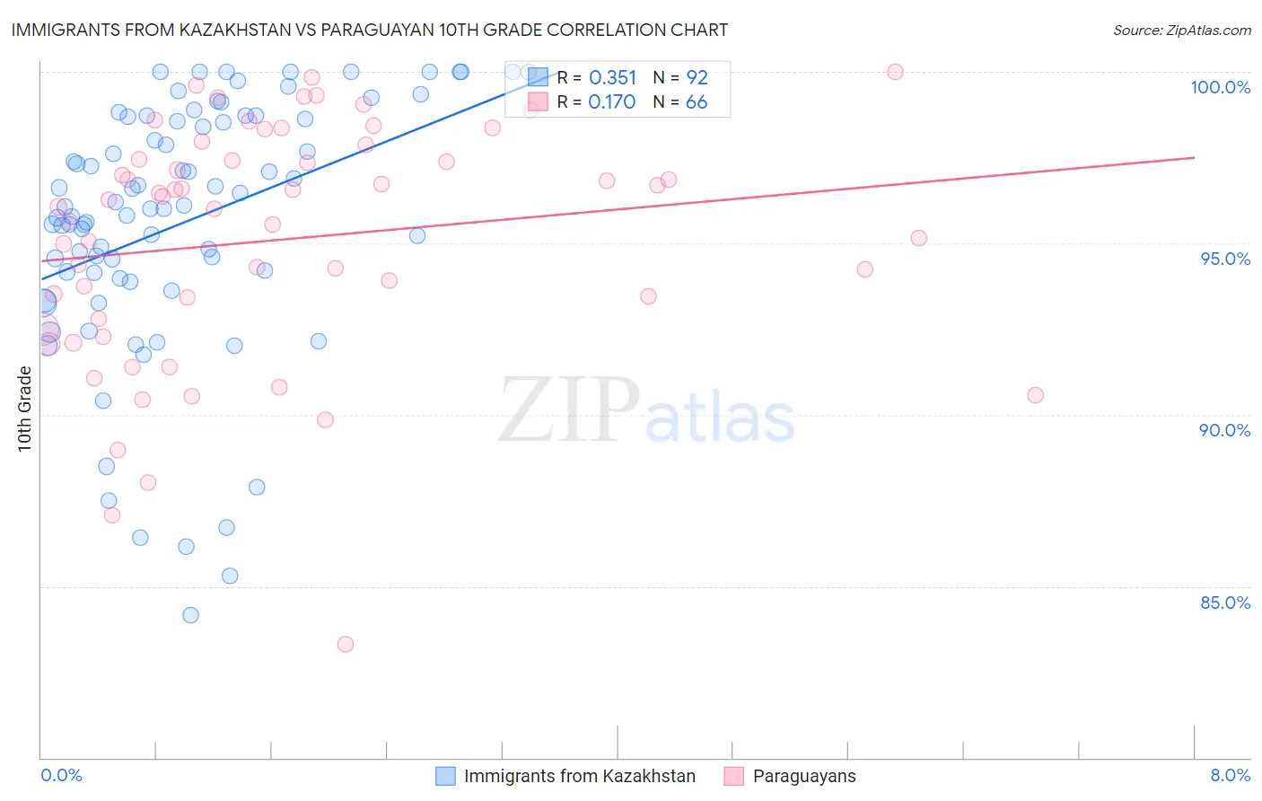 Immigrants from Kazakhstan vs Paraguayan 10th Grade