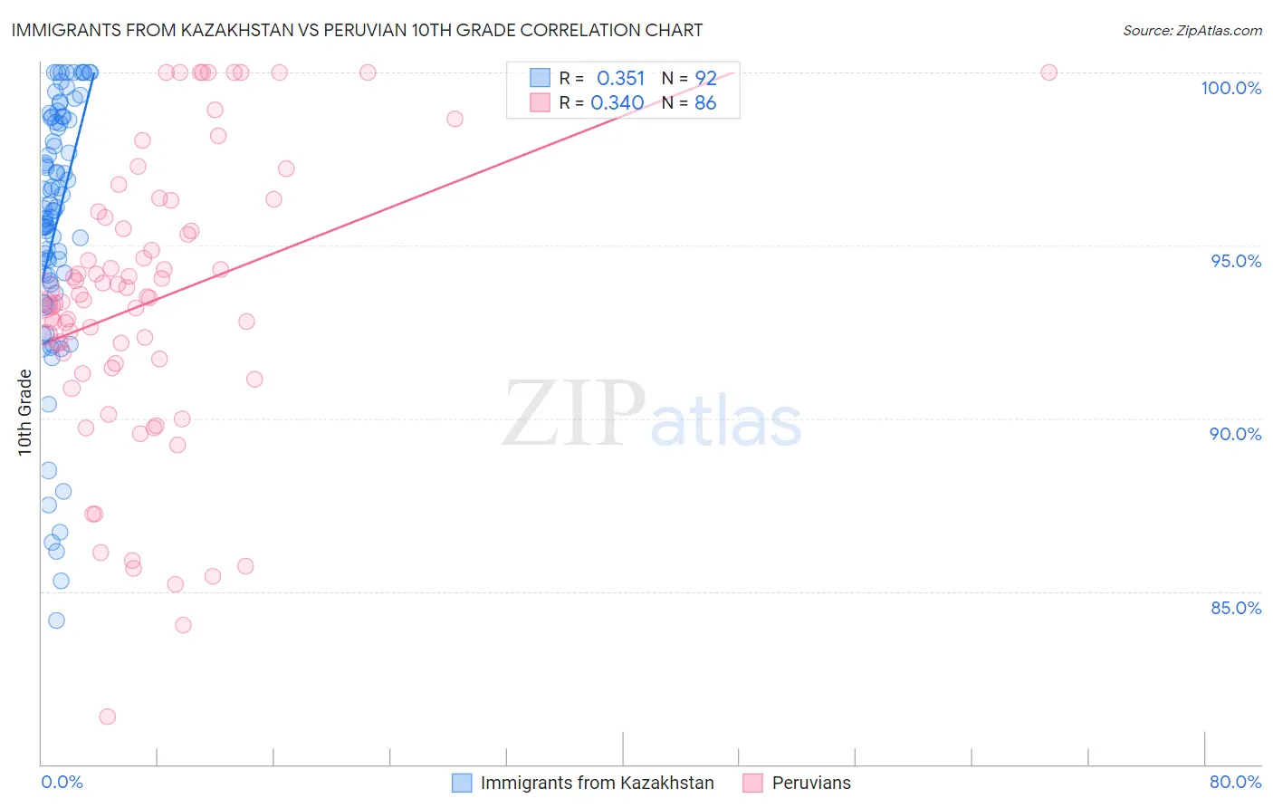 Immigrants from Kazakhstan vs Peruvian 10th Grade
