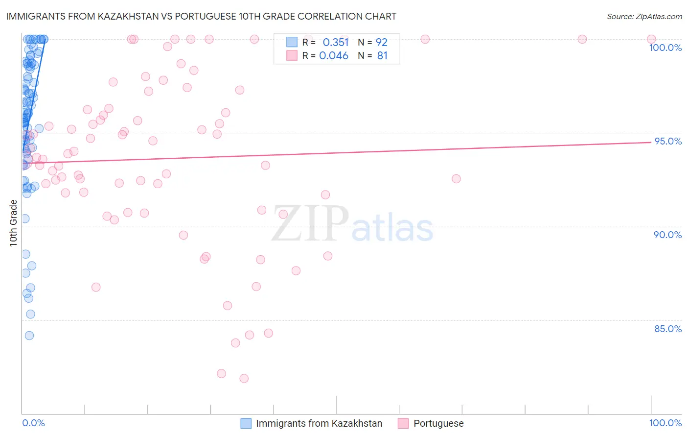 Immigrants from Kazakhstan vs Portuguese 10th Grade