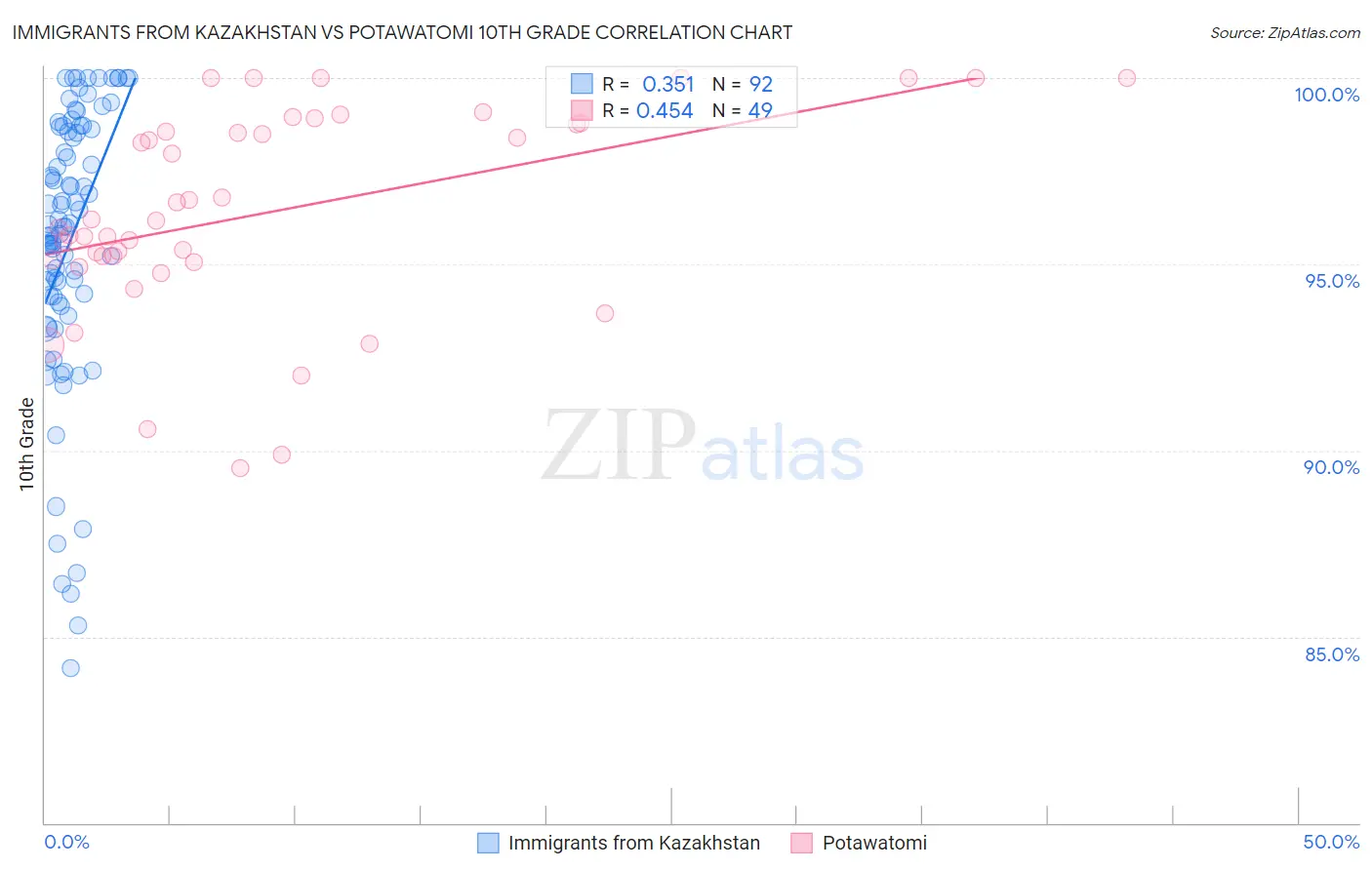 Immigrants from Kazakhstan vs Potawatomi 10th Grade