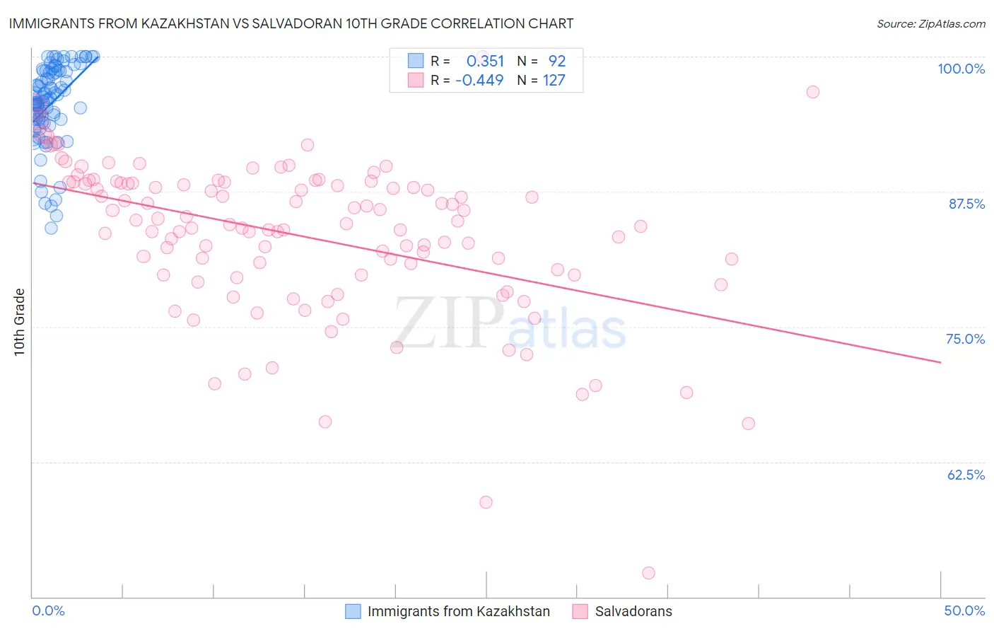 Immigrants from Kazakhstan vs Salvadoran 10th Grade