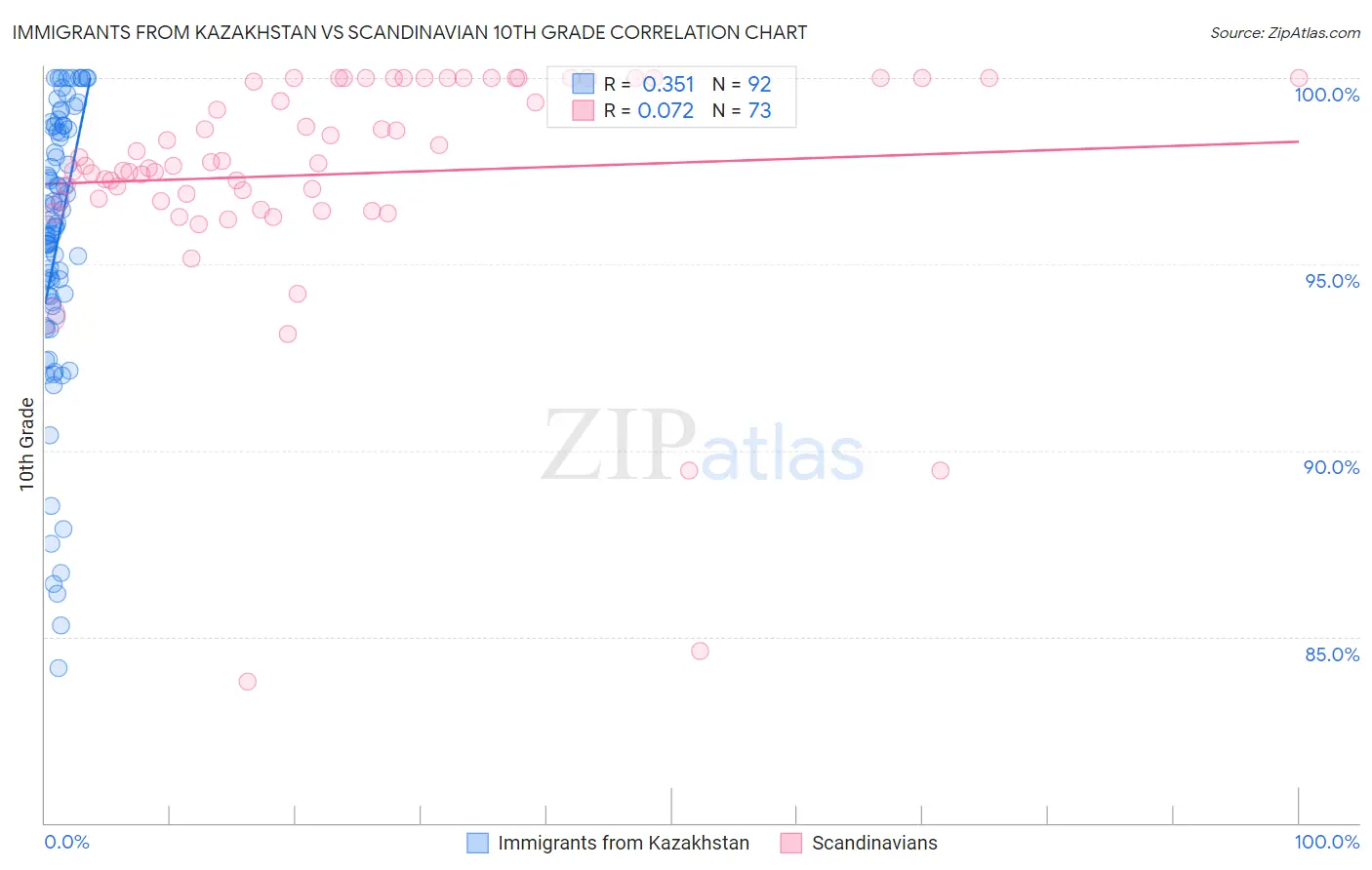 Immigrants from Kazakhstan vs Scandinavian 10th Grade