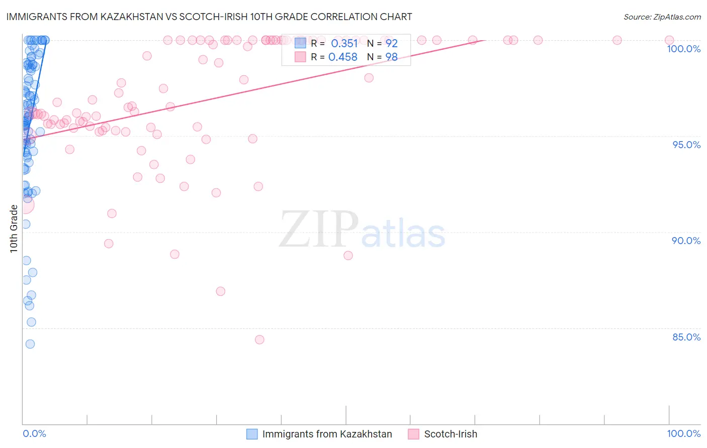 Immigrants from Kazakhstan vs Scotch-Irish 10th Grade