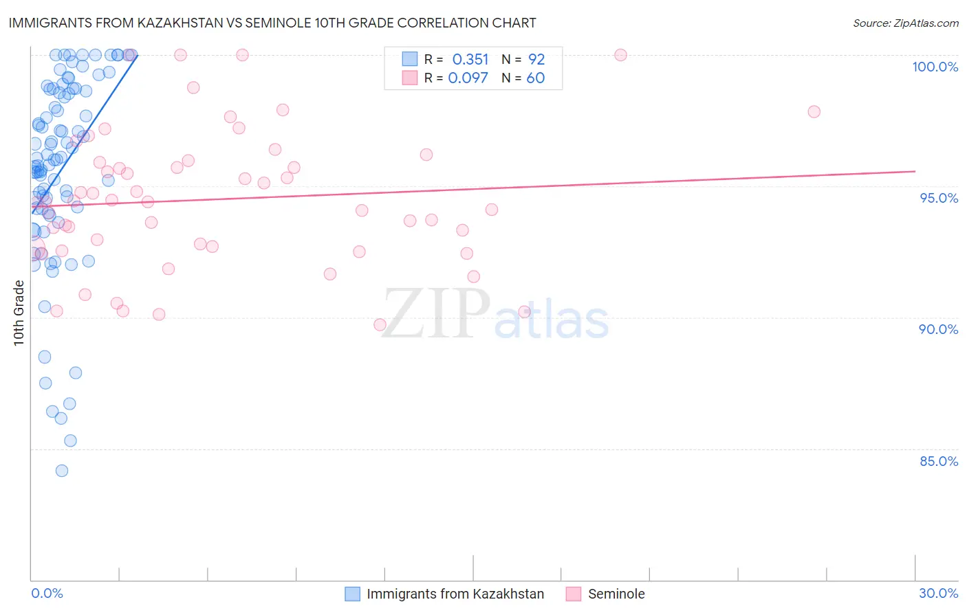 Immigrants from Kazakhstan vs Seminole 10th Grade