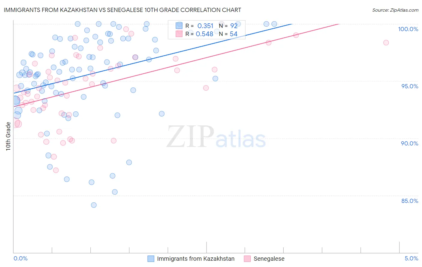 Immigrants from Kazakhstan vs Senegalese 10th Grade