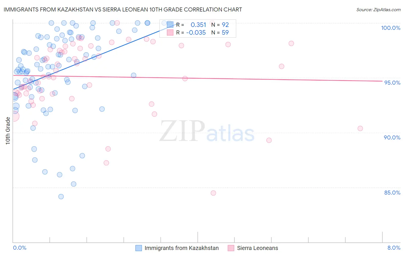 Immigrants from Kazakhstan vs Sierra Leonean 10th Grade