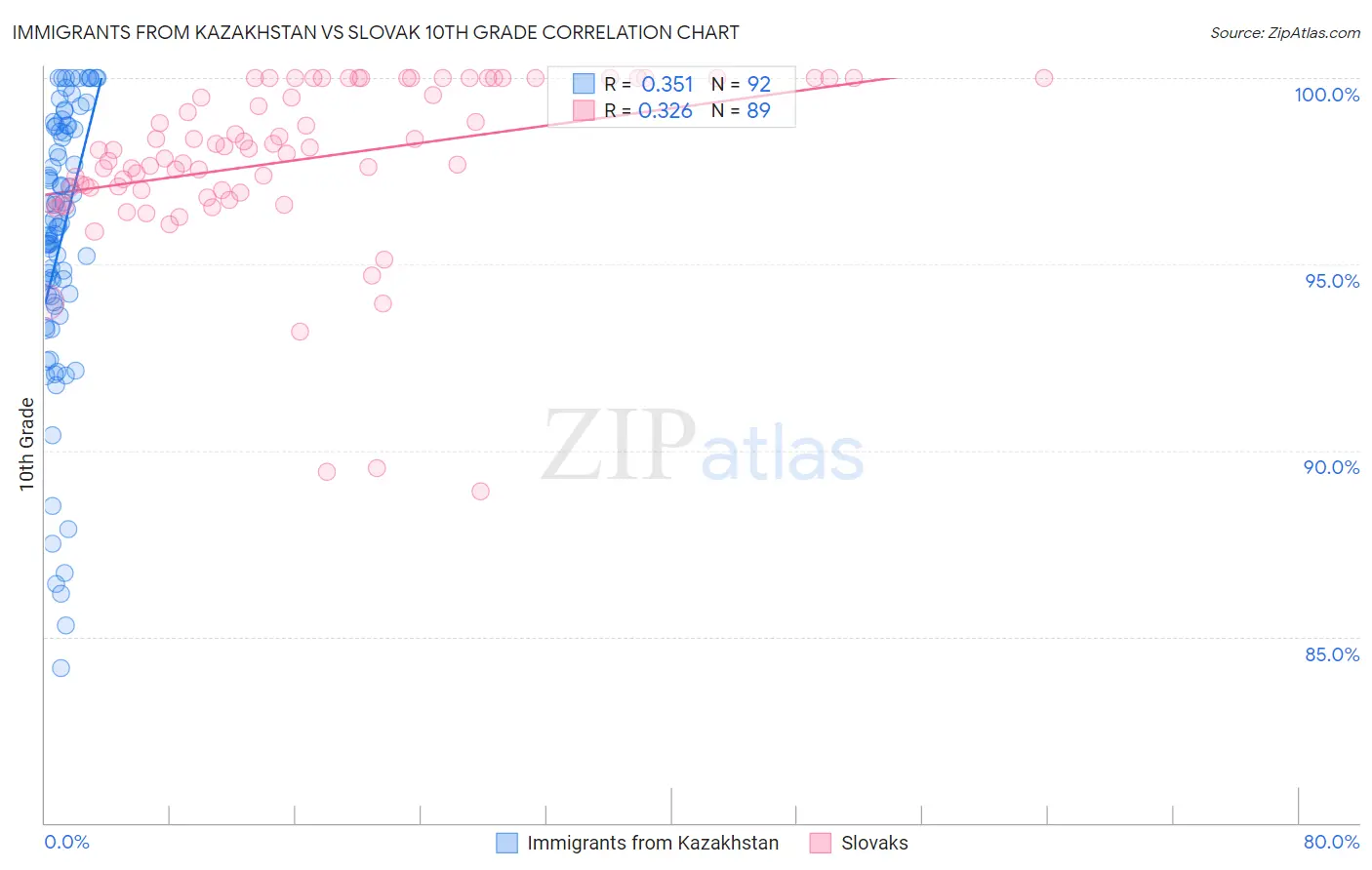 Immigrants from Kazakhstan vs Slovak 10th Grade