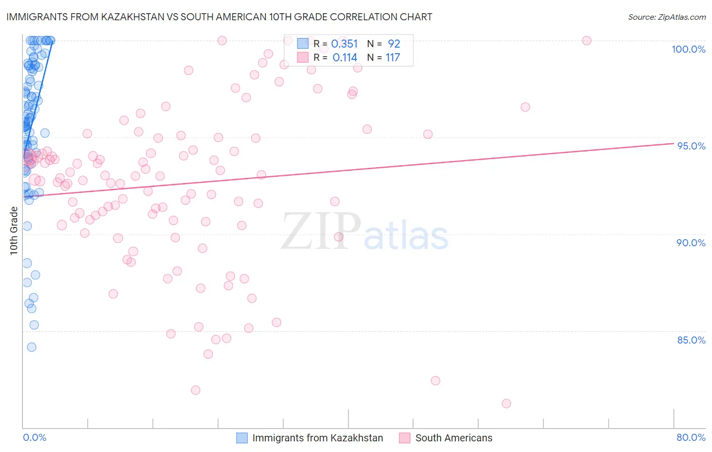 Immigrants from Kazakhstan vs South American 10th Grade