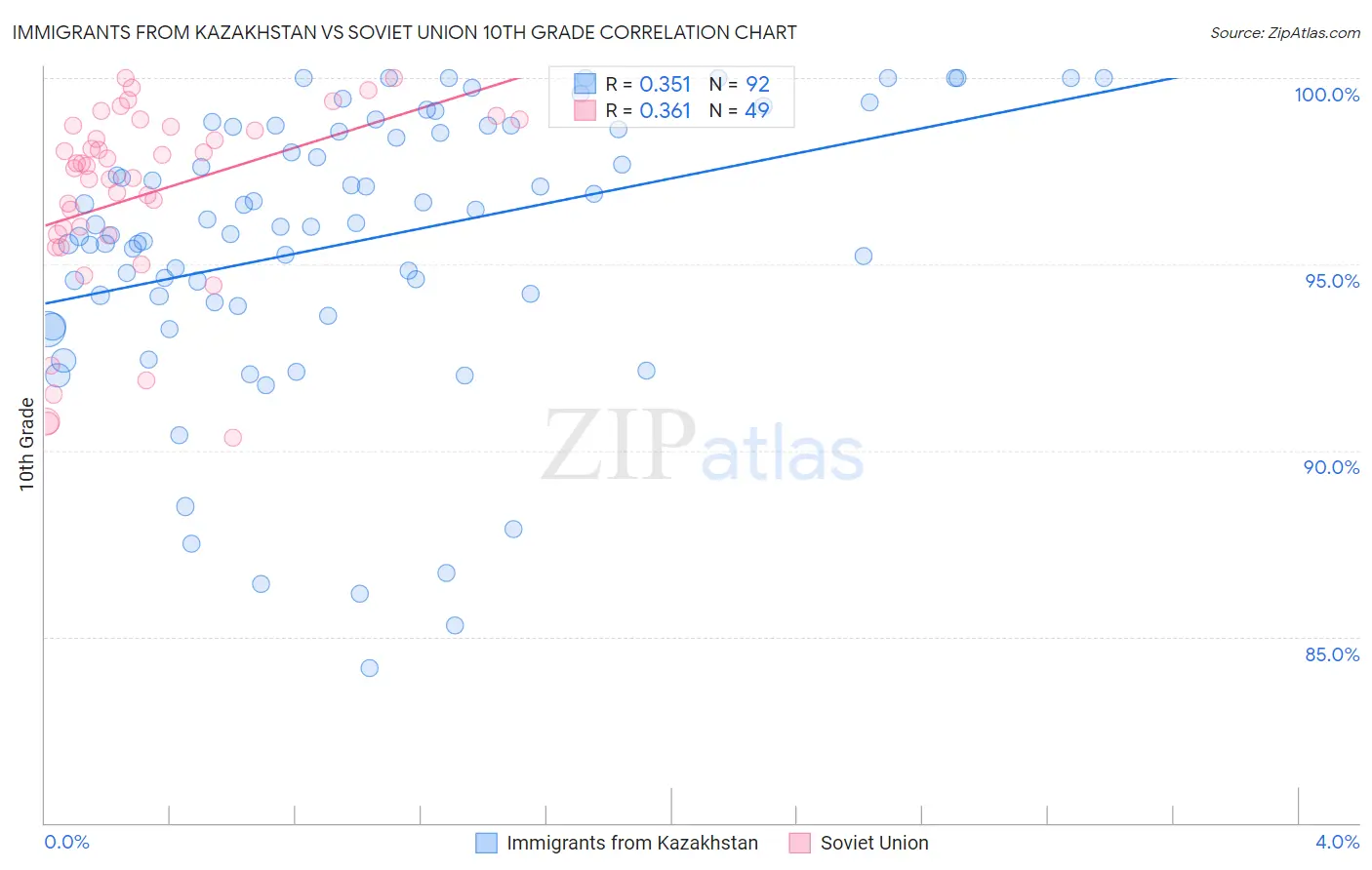 Immigrants from Kazakhstan vs Soviet Union 10th Grade