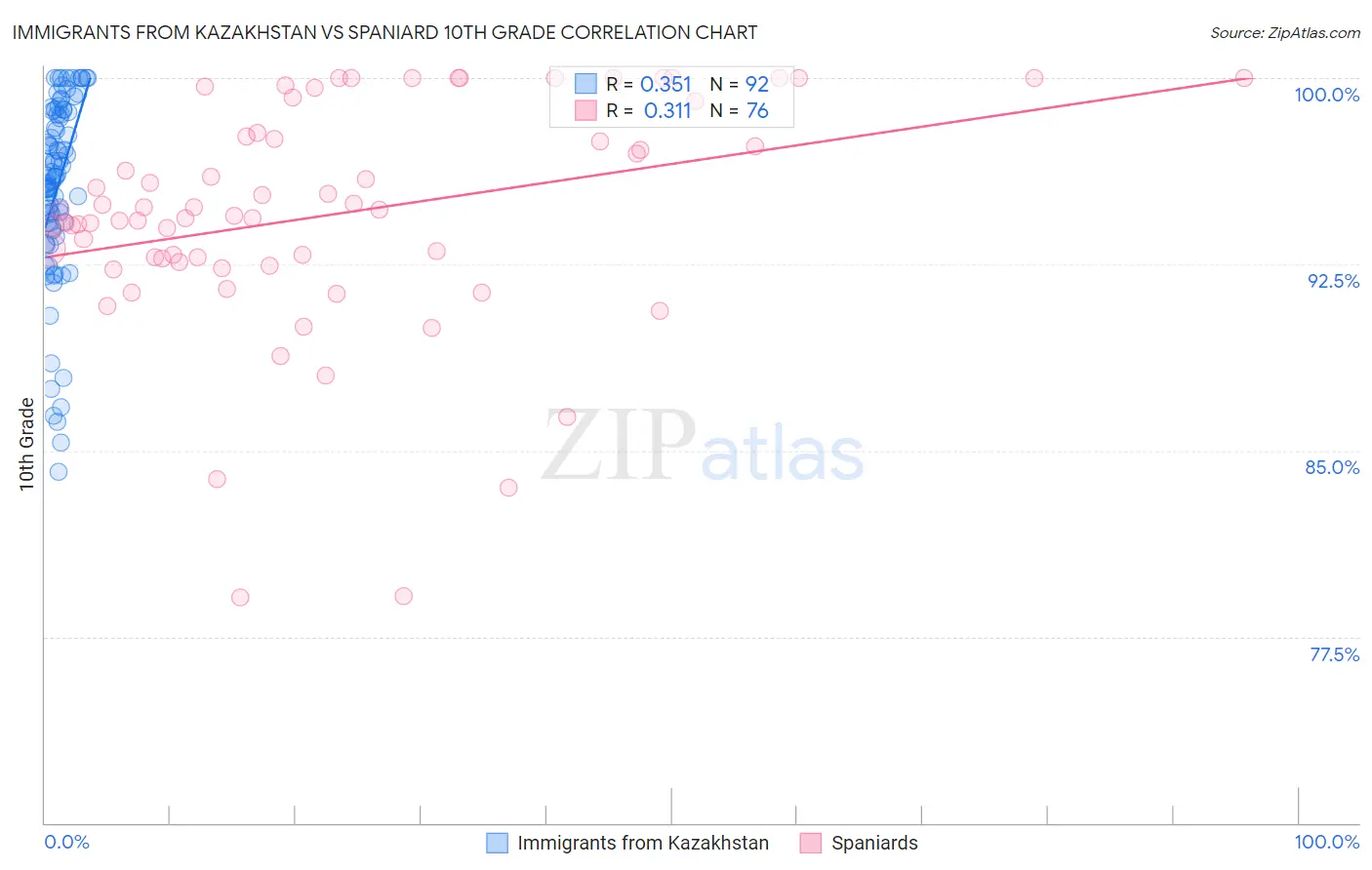 Immigrants from Kazakhstan vs Spaniard 10th Grade