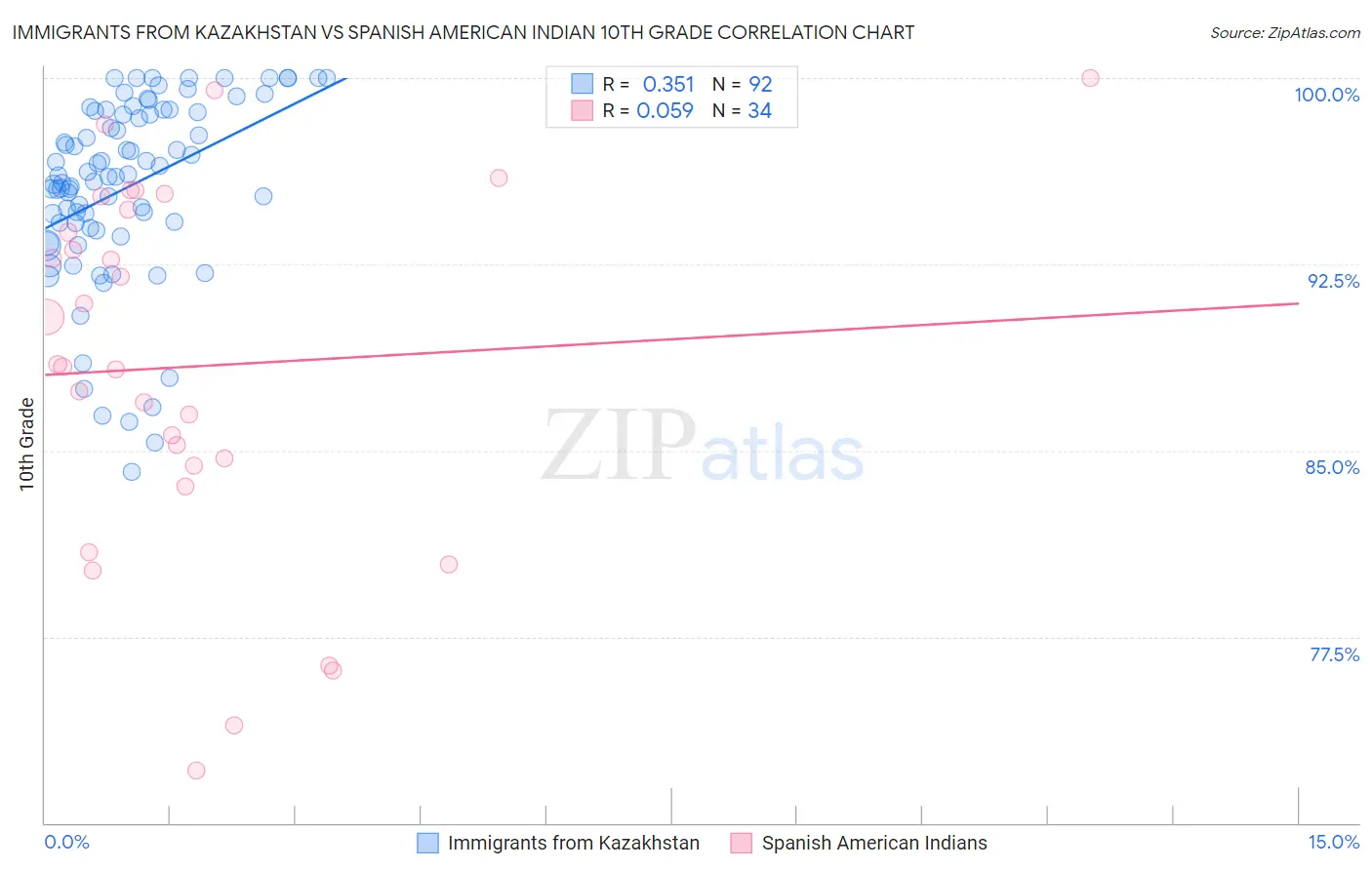 Immigrants from Kazakhstan vs Spanish American Indian 10th Grade