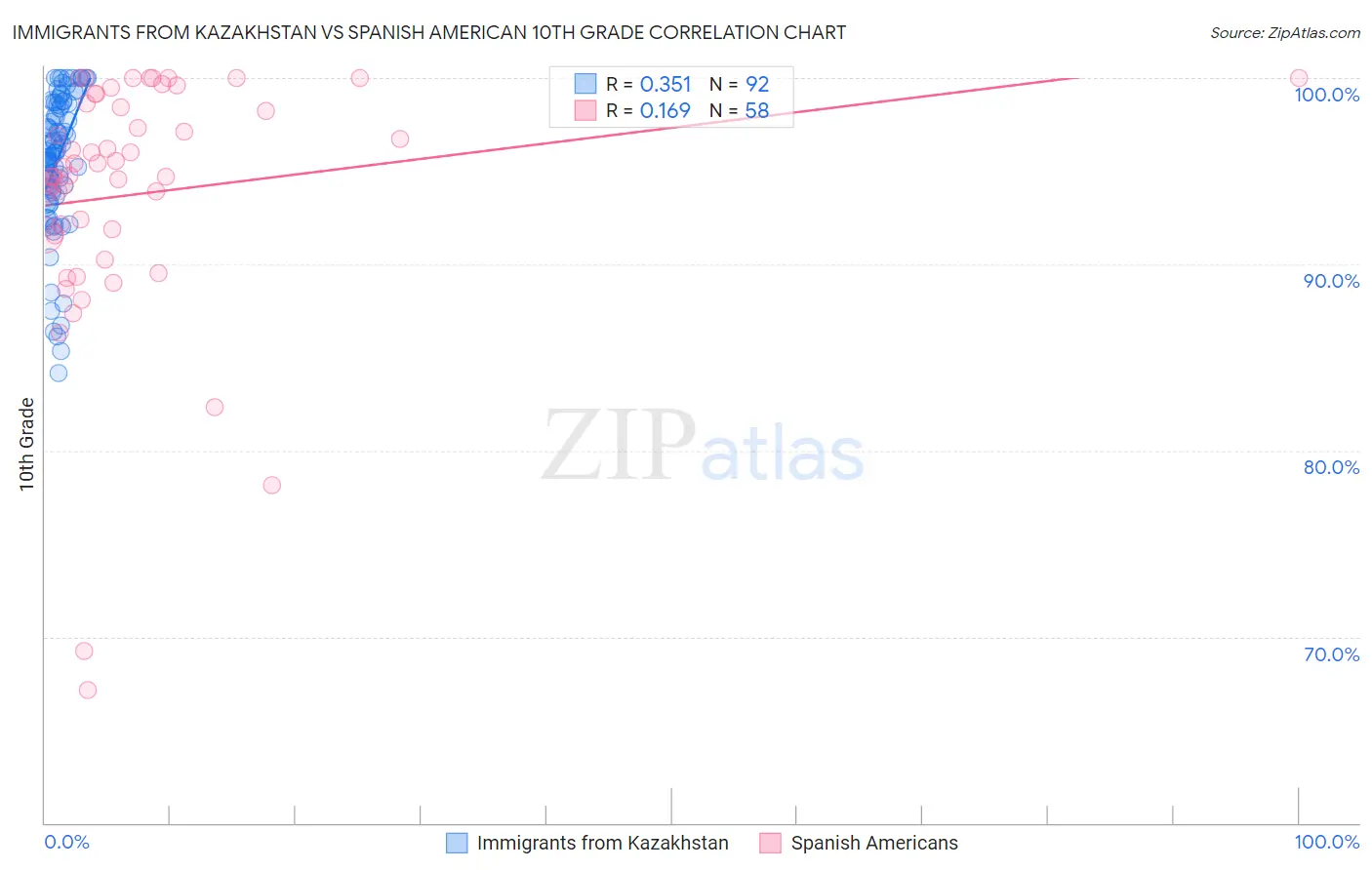 Immigrants from Kazakhstan vs Spanish American 10th Grade