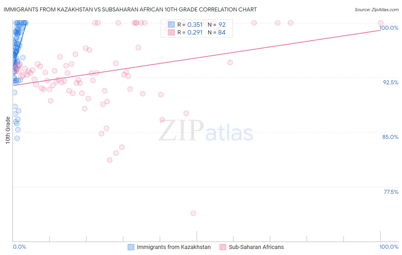 Immigrants from Kazakhstan vs Subsaharan African 10th Grade