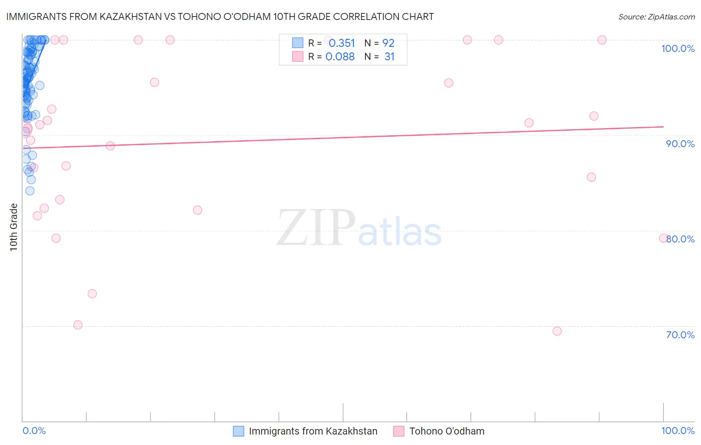 Immigrants from Kazakhstan vs Tohono O'odham 10th Grade