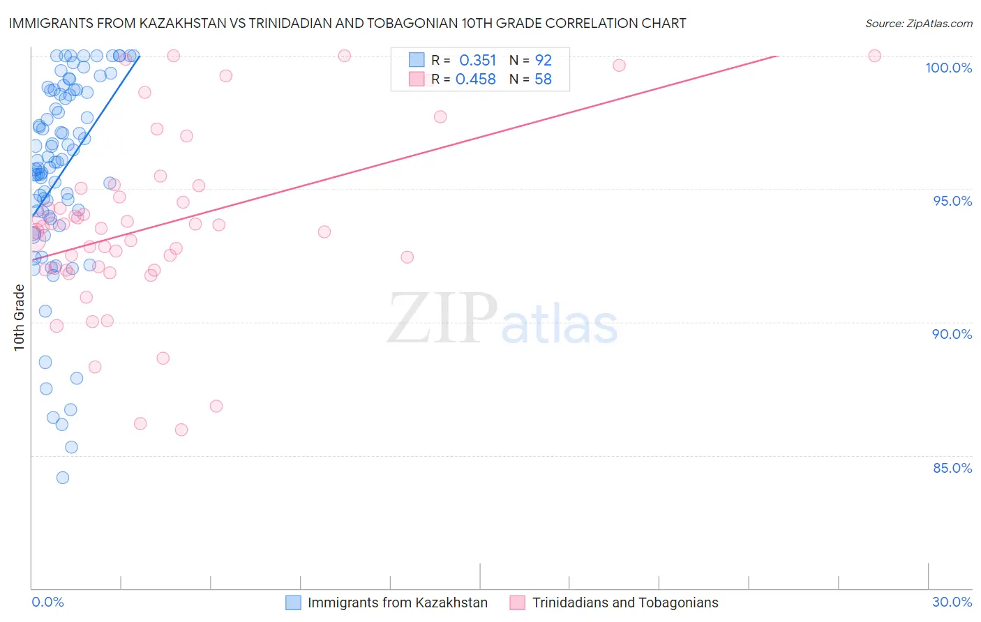 Immigrants from Kazakhstan vs Trinidadian and Tobagonian 10th Grade