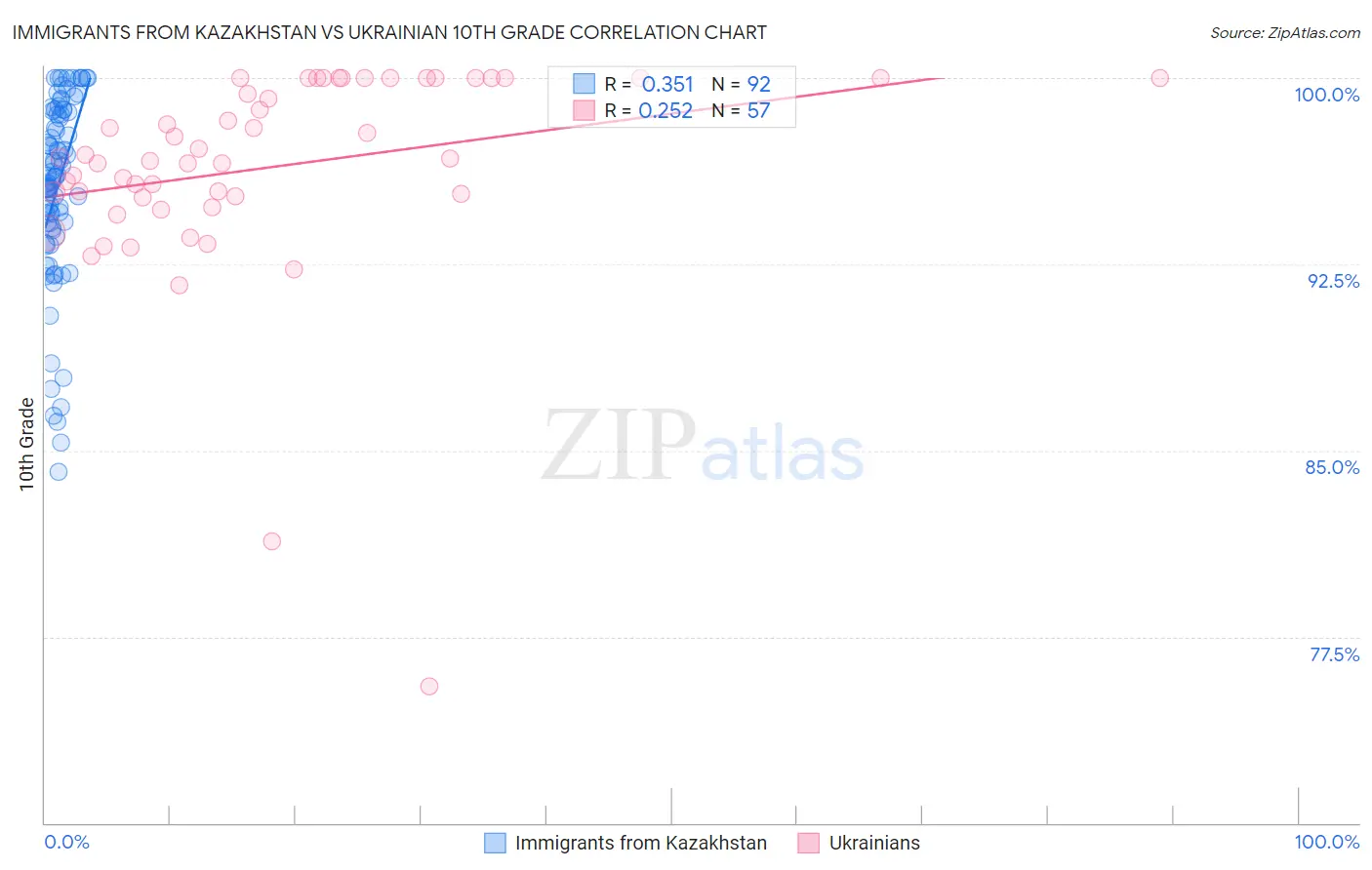 Immigrants from Kazakhstan vs Ukrainian 10th Grade