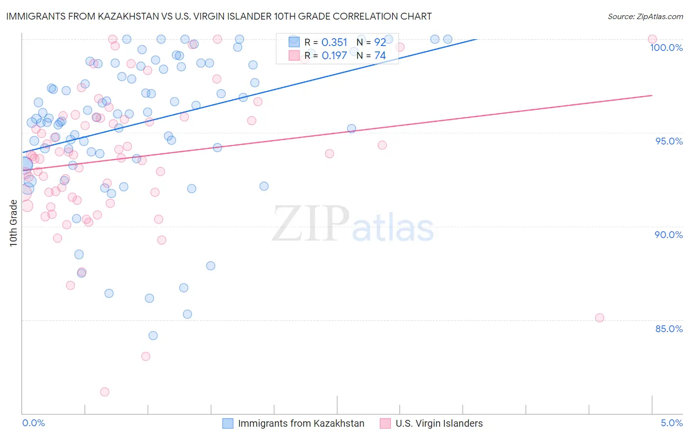 Immigrants from Kazakhstan vs U.S. Virgin Islander 10th Grade