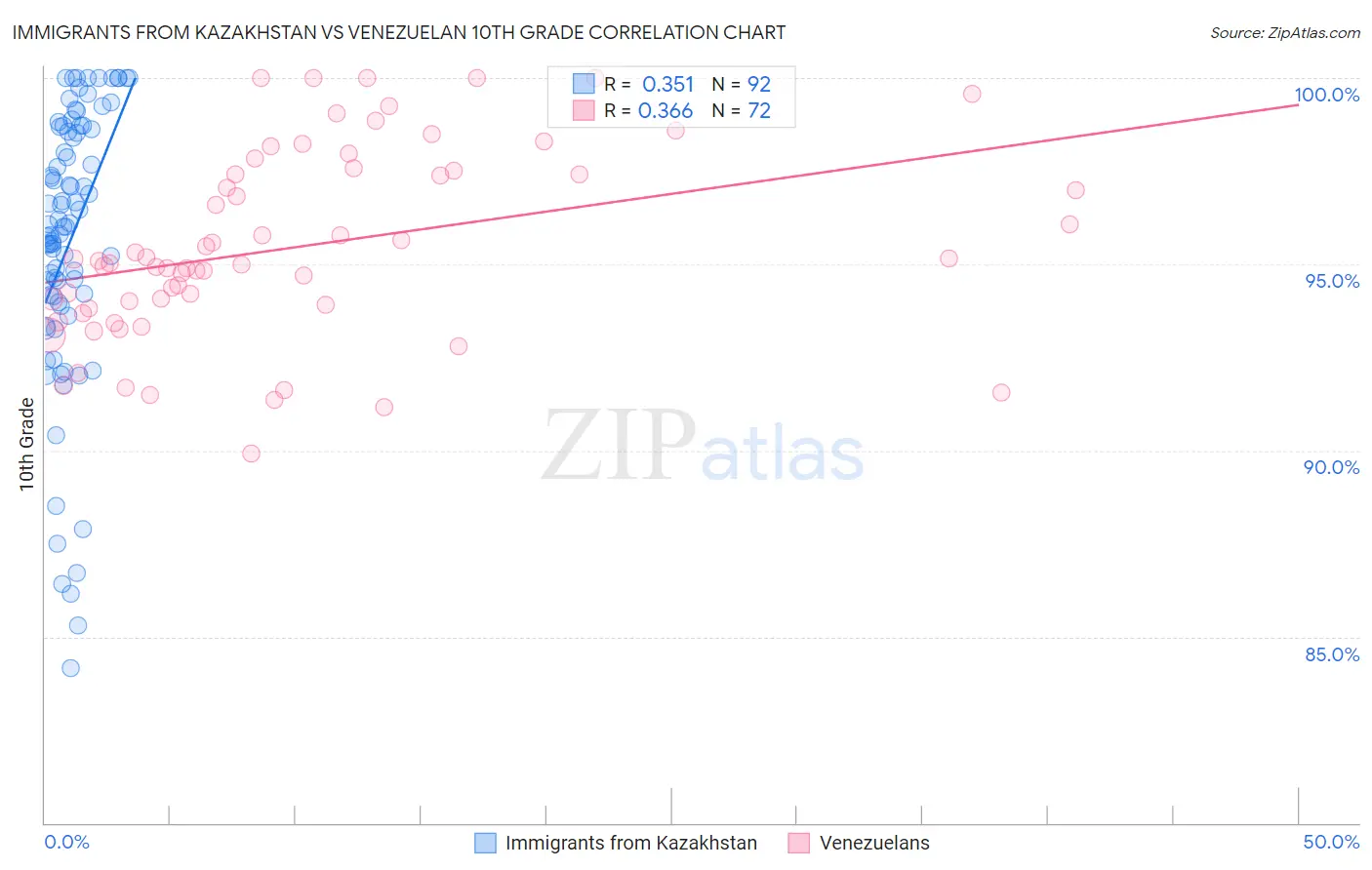 Immigrants from Kazakhstan vs Venezuelan 10th Grade