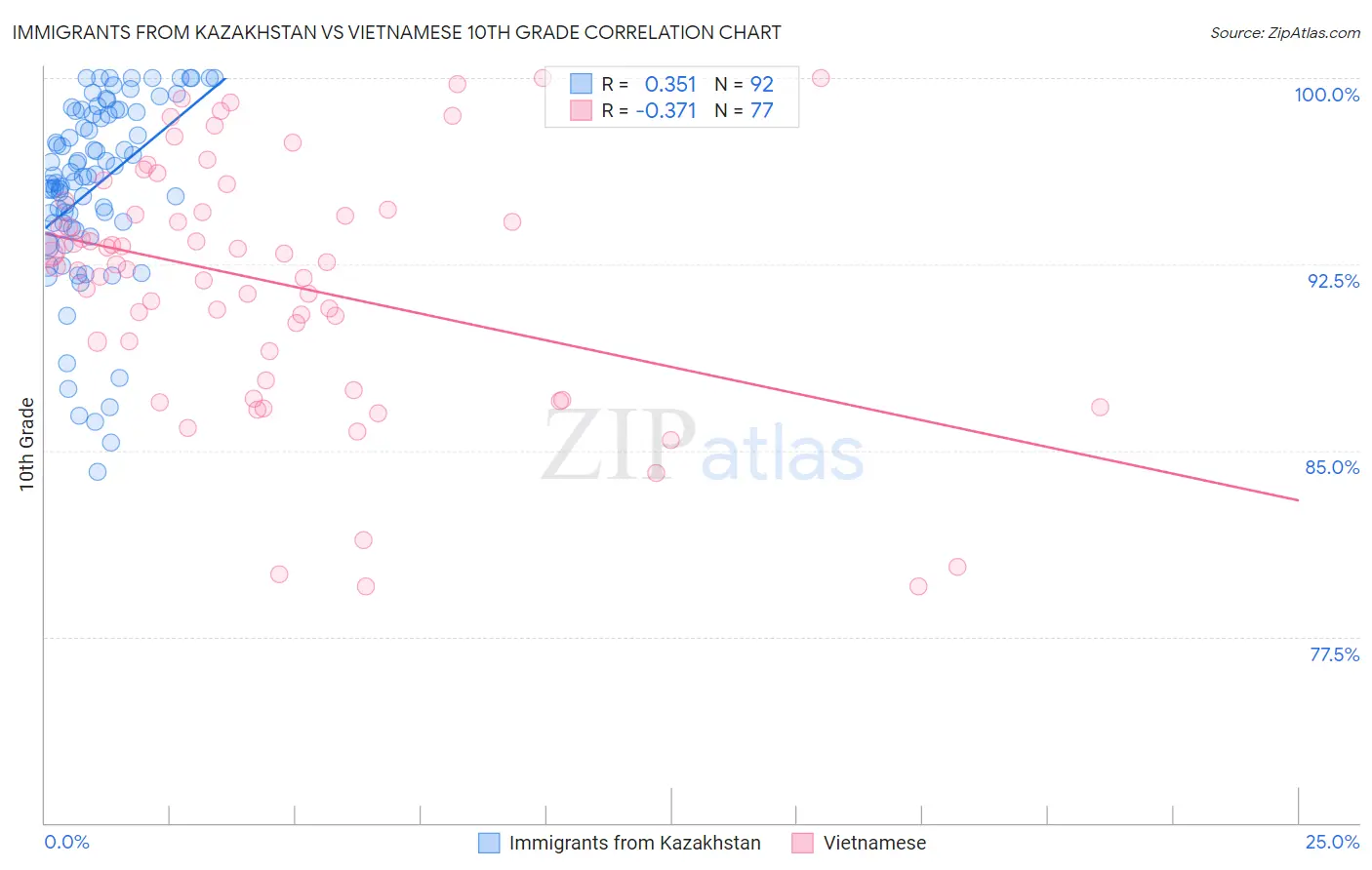 Immigrants from Kazakhstan vs Vietnamese 10th Grade
