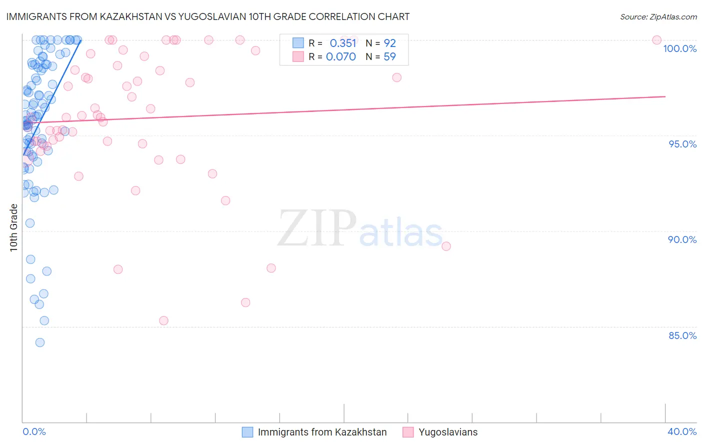 Immigrants from Kazakhstan vs Yugoslavian 10th Grade