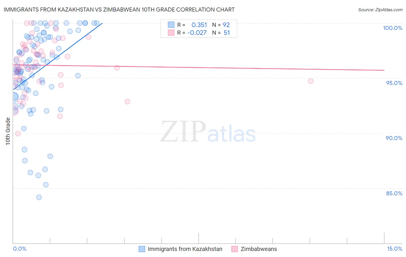 Immigrants from Kazakhstan vs Zimbabwean 10th Grade