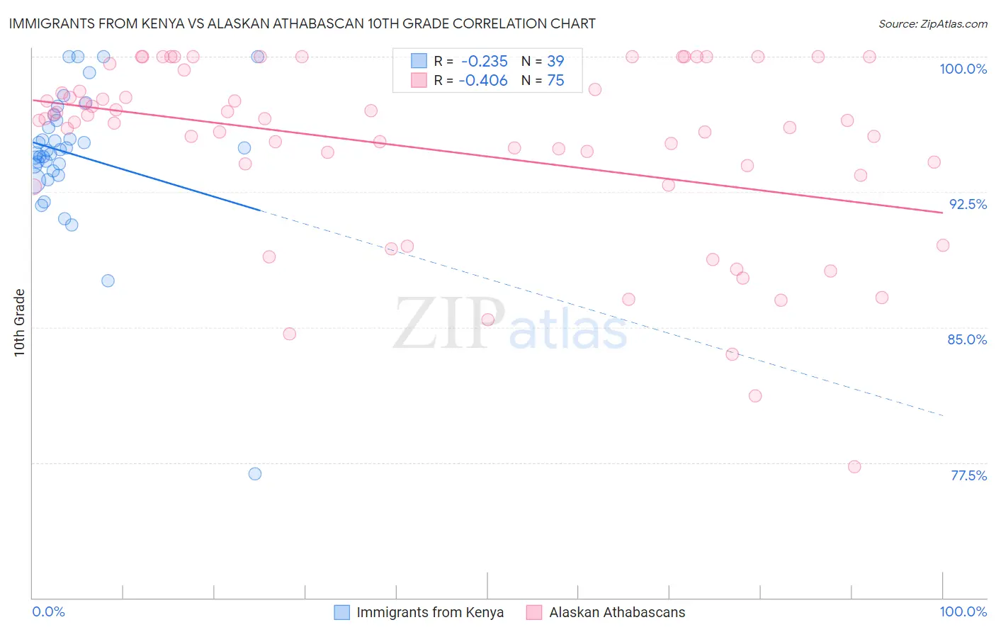 Immigrants from Kenya vs Alaskan Athabascan 10th Grade