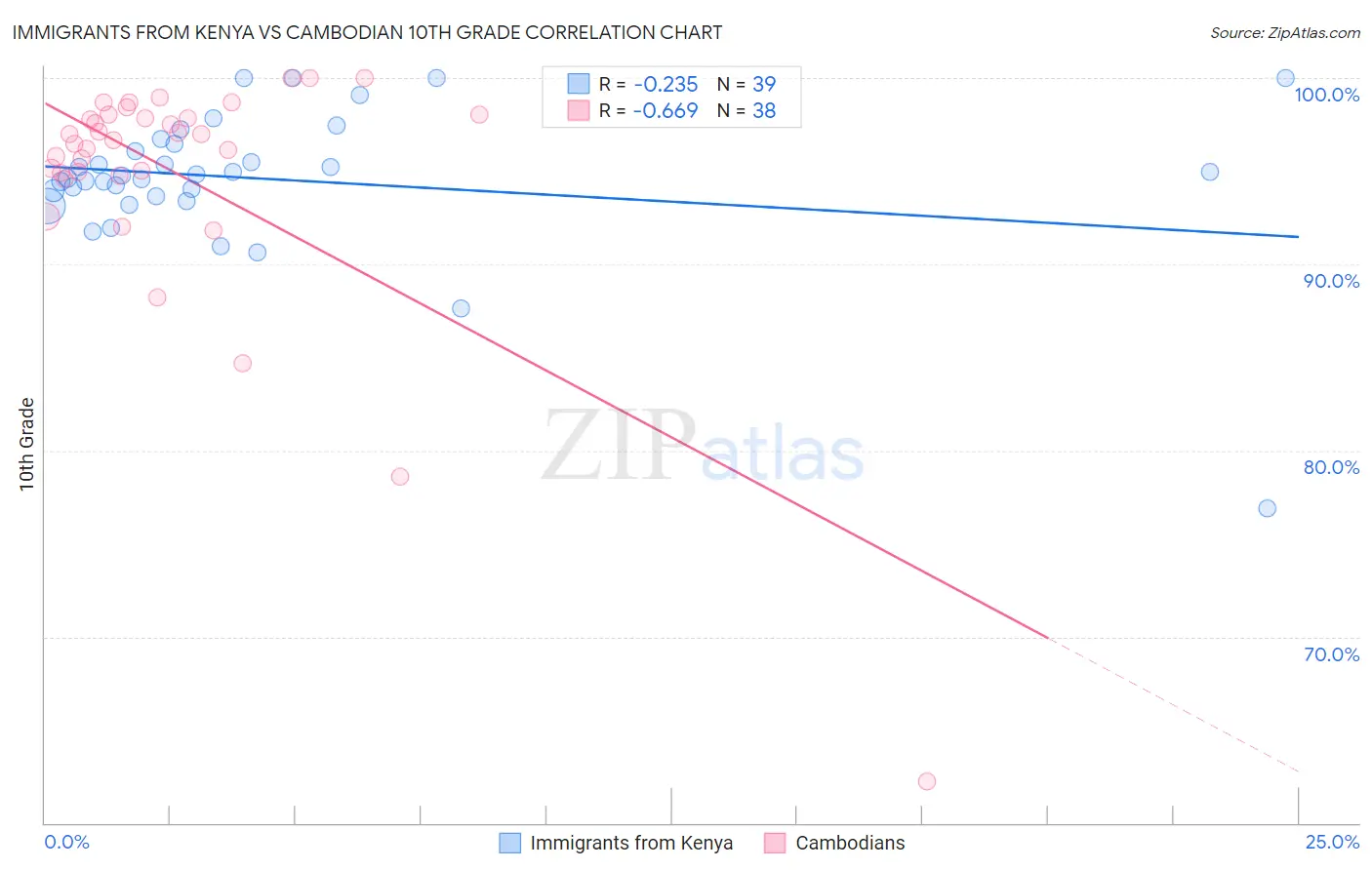 Immigrants from Kenya vs Cambodian 10th Grade