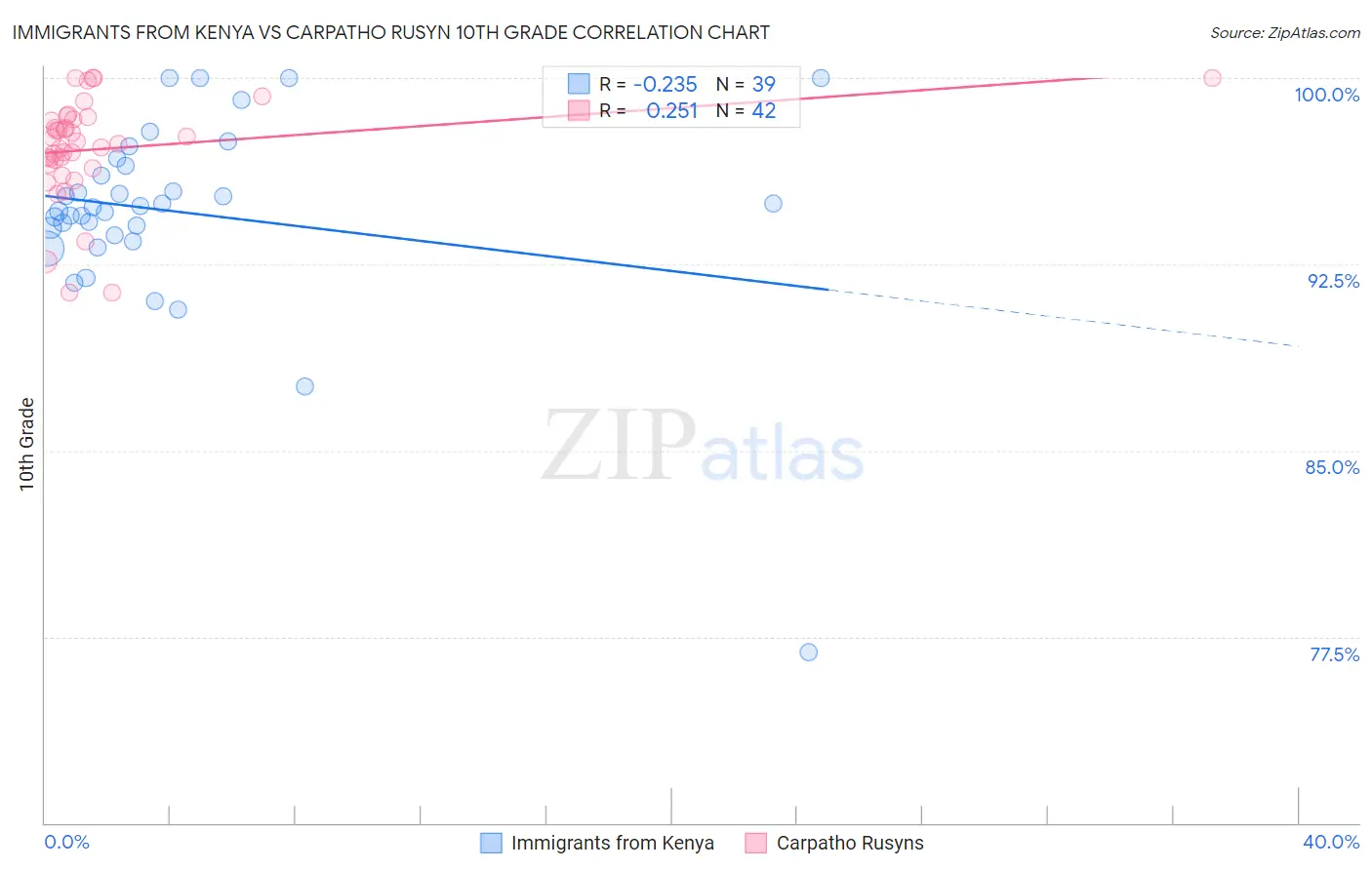 Immigrants from Kenya vs Carpatho Rusyn 10th Grade