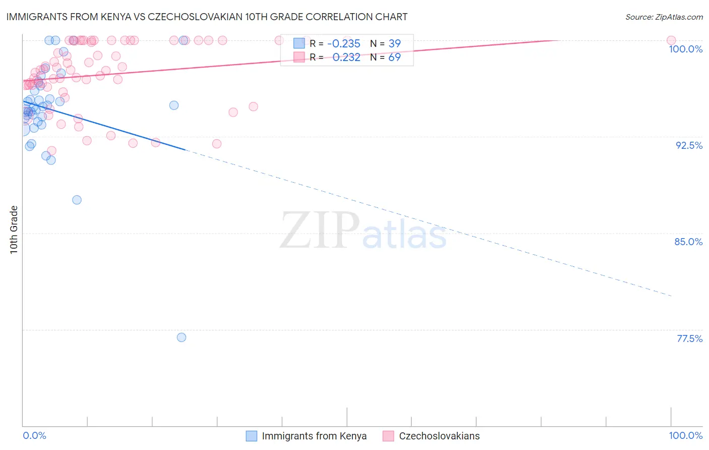 Immigrants from Kenya vs Czechoslovakian 10th Grade
