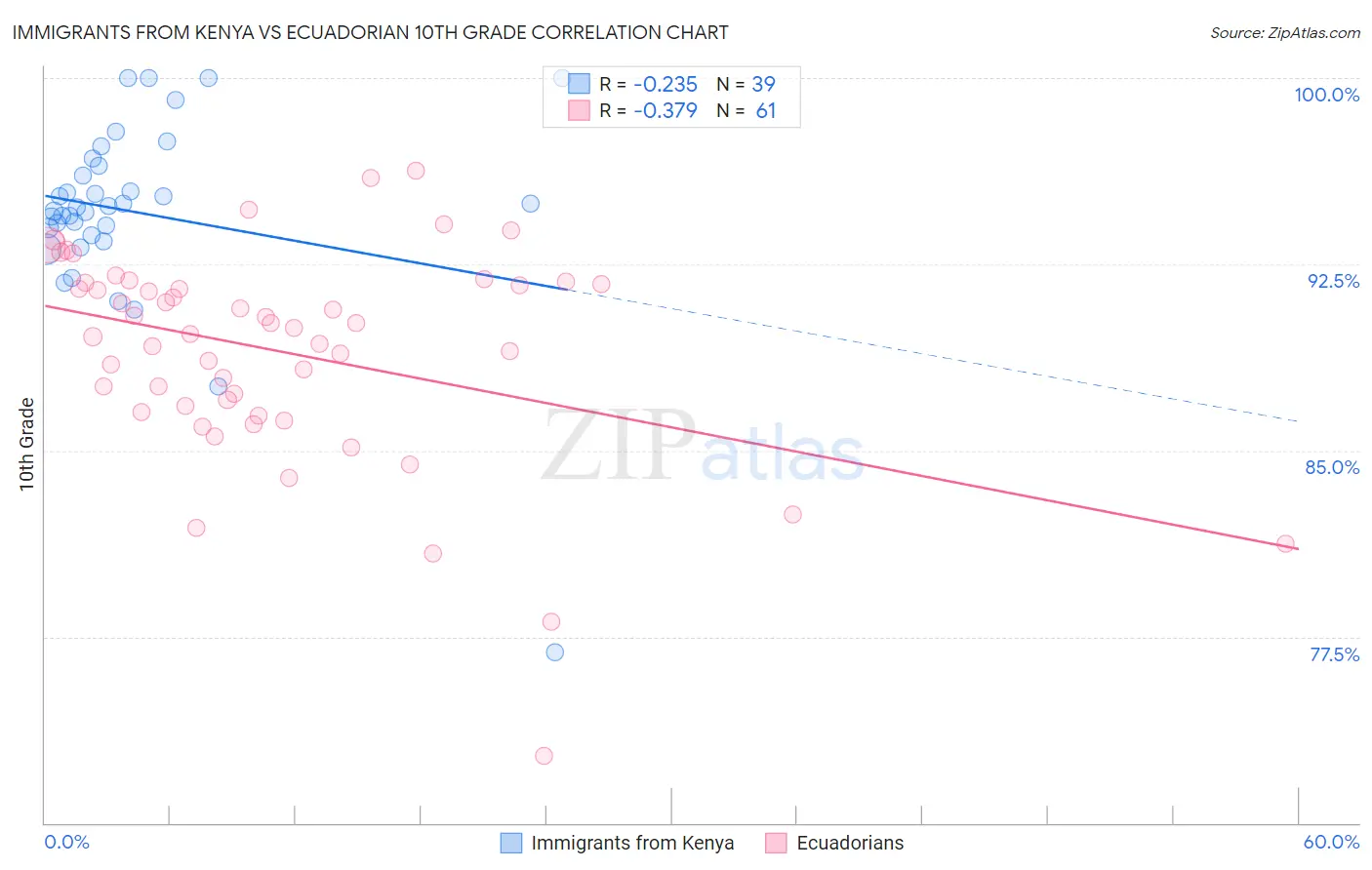 Immigrants from Kenya vs Ecuadorian 10th Grade