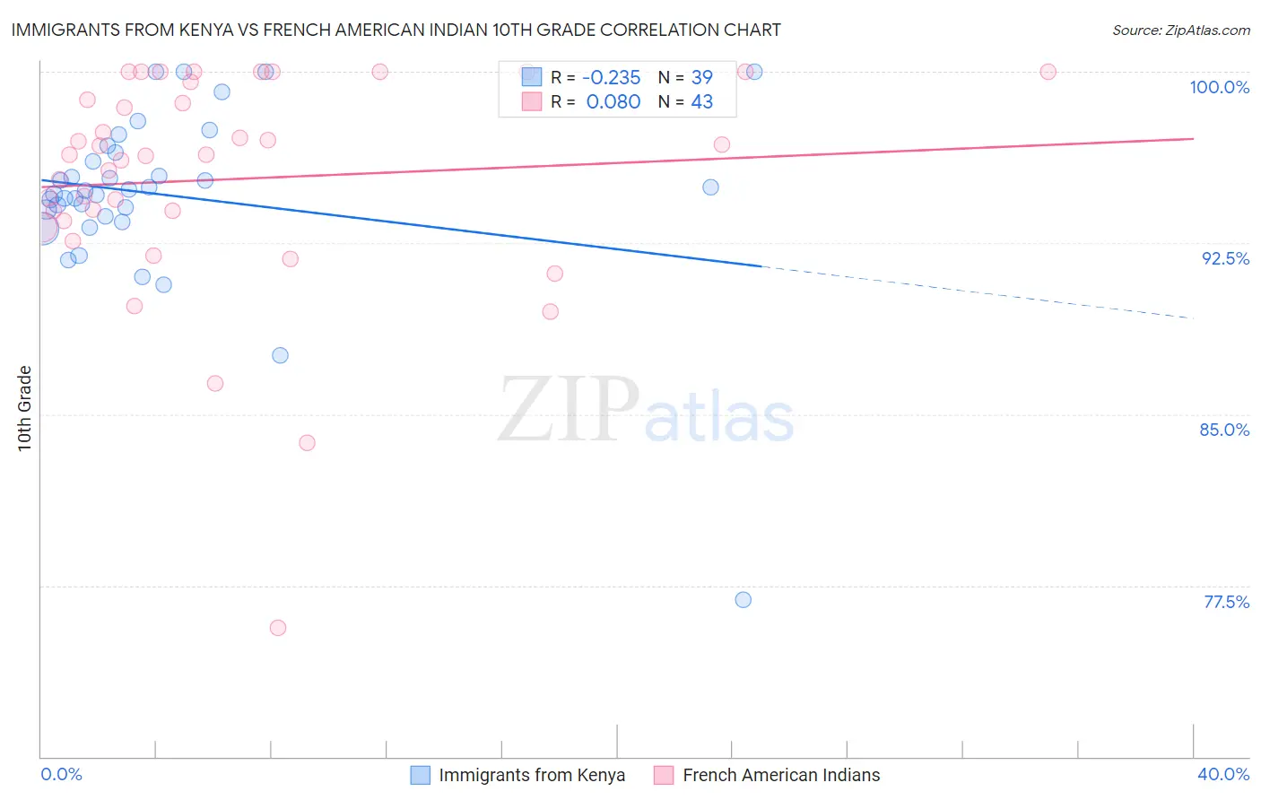 Immigrants from Kenya vs French American Indian 10th Grade