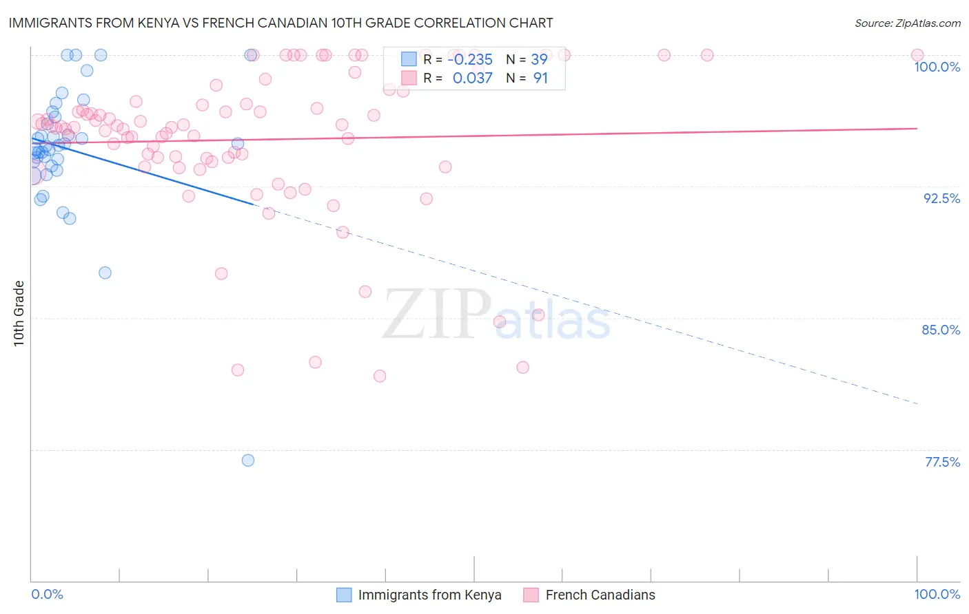 Immigrants from Kenya vs French Canadian 10th Grade