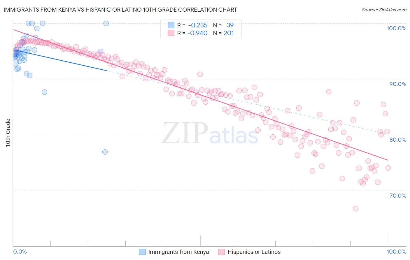 Immigrants from Kenya vs Hispanic or Latino 10th Grade