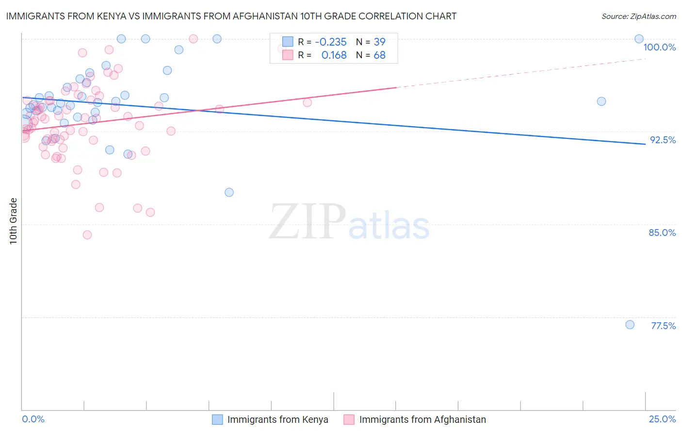 Immigrants from Kenya vs Immigrants from Afghanistan 10th Grade