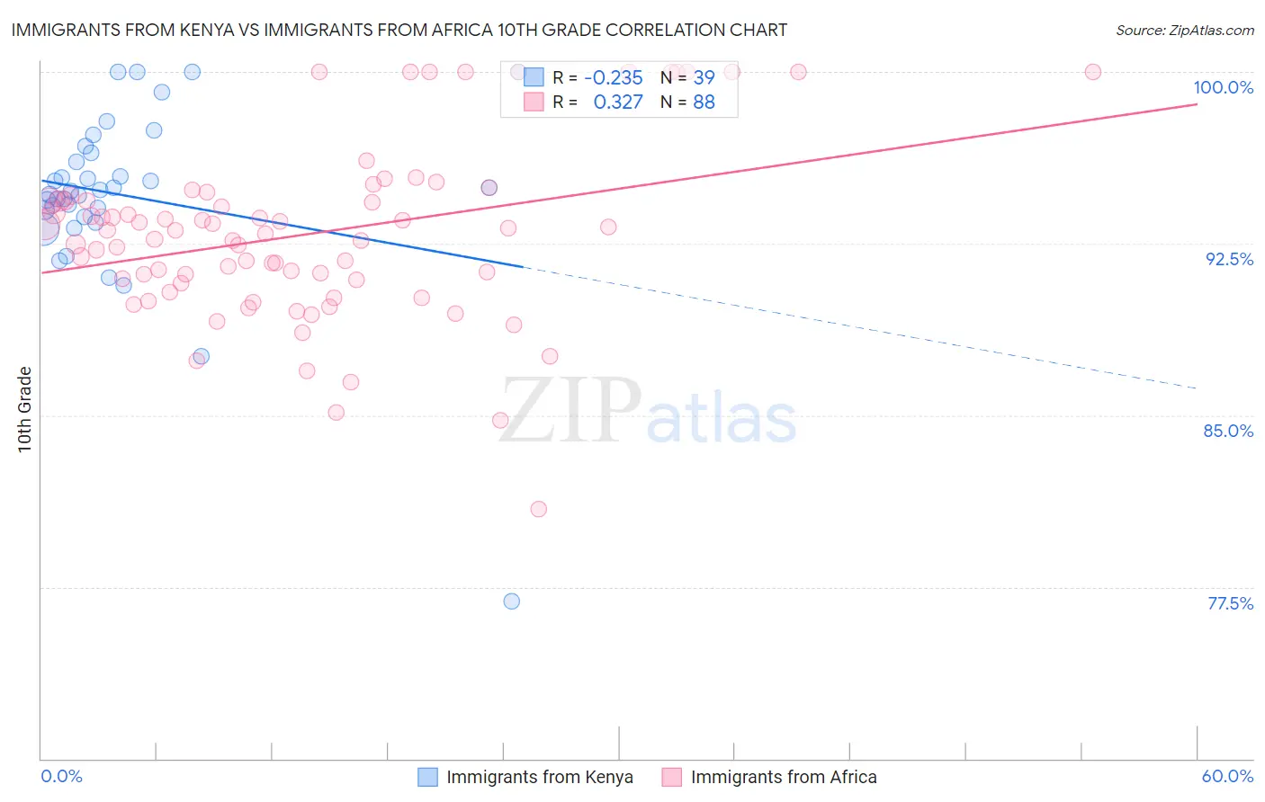 Immigrants from Kenya vs Immigrants from Africa 10th Grade