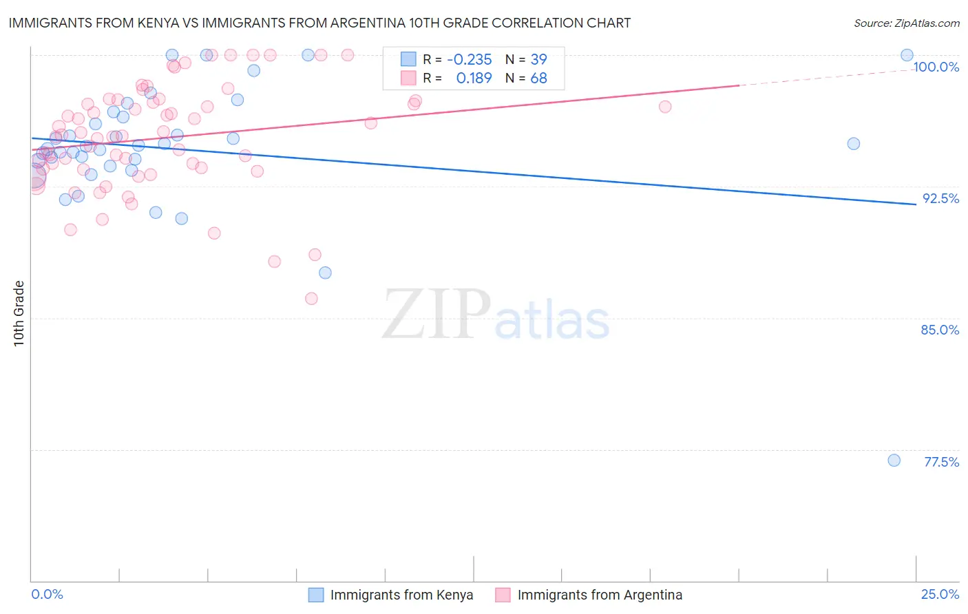 Immigrants from Kenya vs Immigrants from Argentina 10th Grade