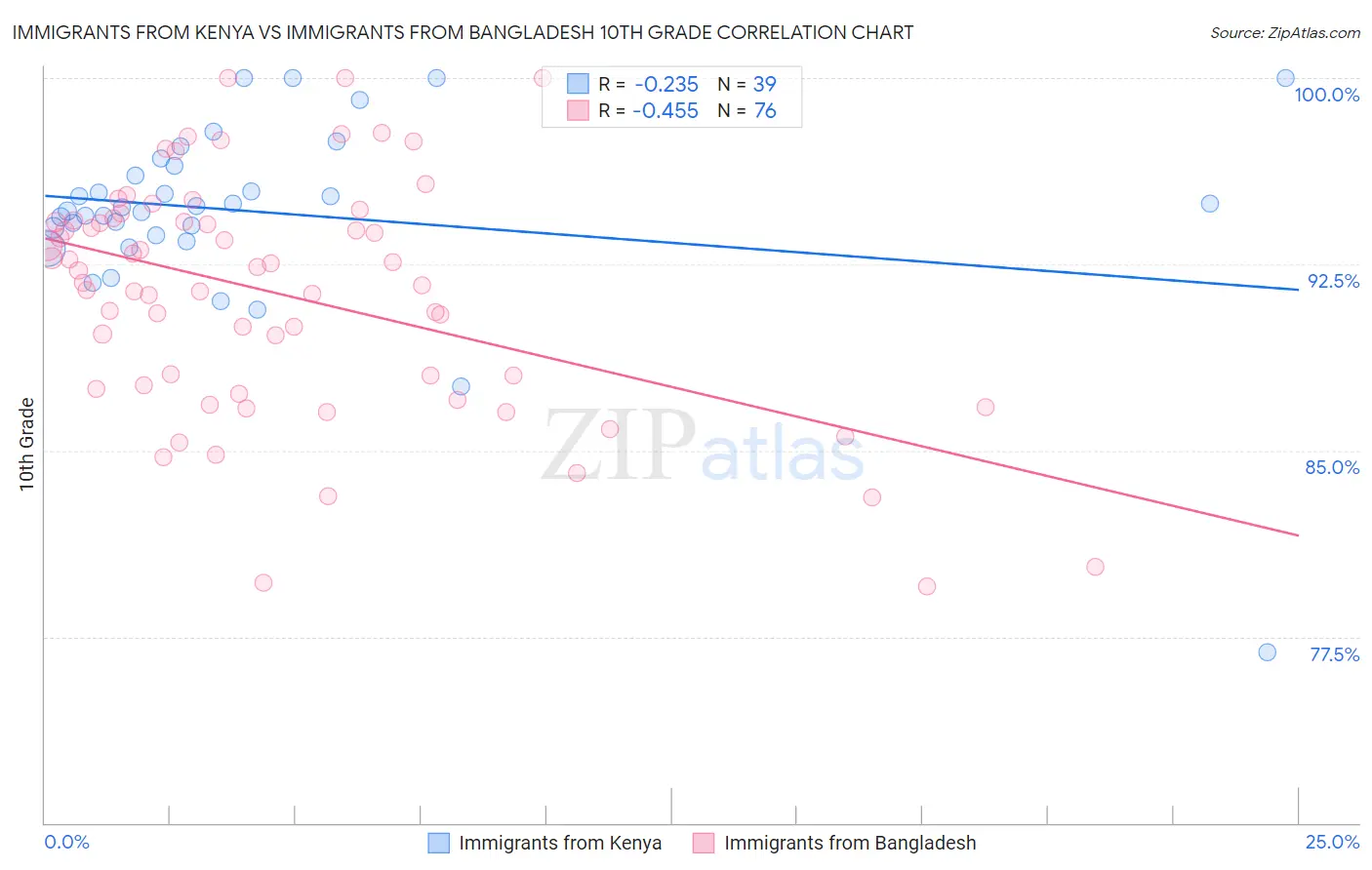 Immigrants from Kenya vs Immigrants from Bangladesh 10th Grade