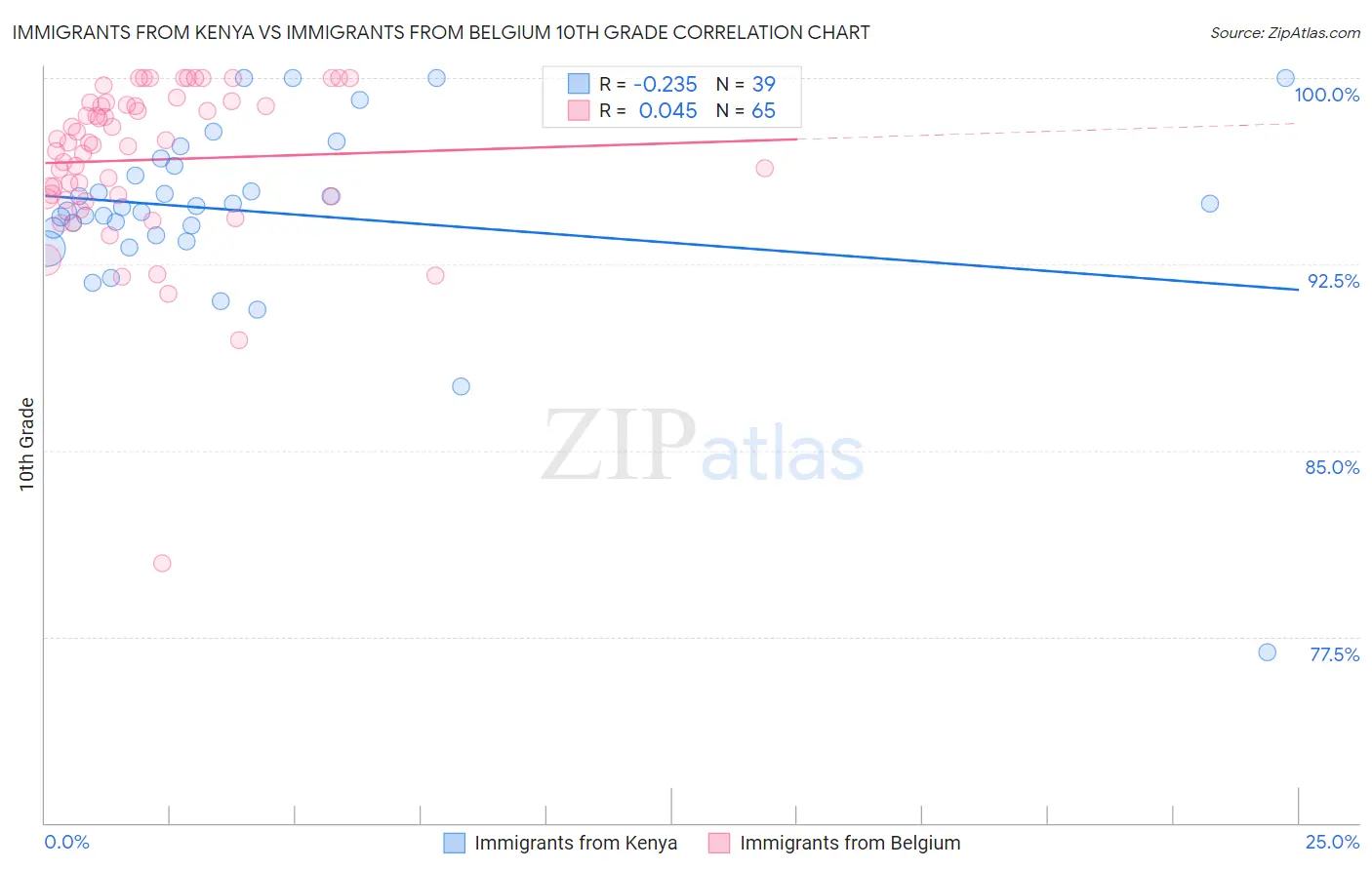 Immigrants from Kenya vs Immigrants from Belgium 10th Grade