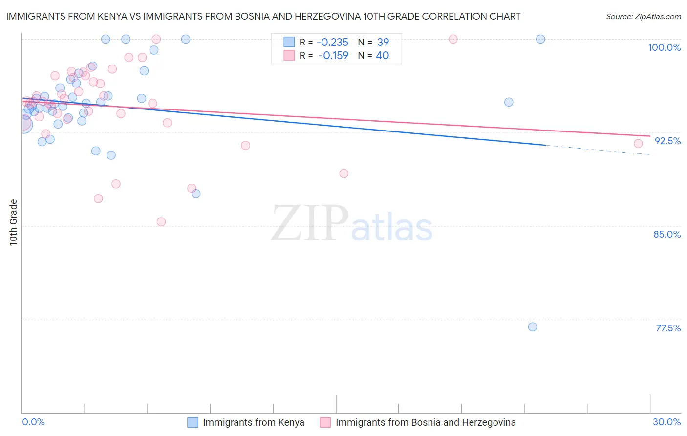 Immigrants from Kenya vs Immigrants from Bosnia and Herzegovina 10th Grade
