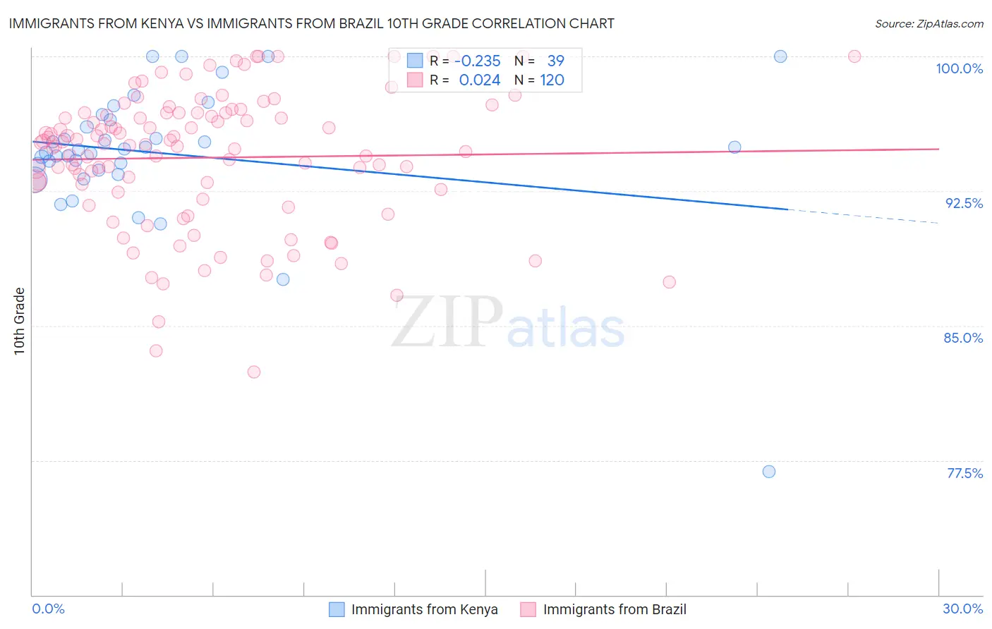 Immigrants from Kenya vs Immigrants from Brazil 10th Grade