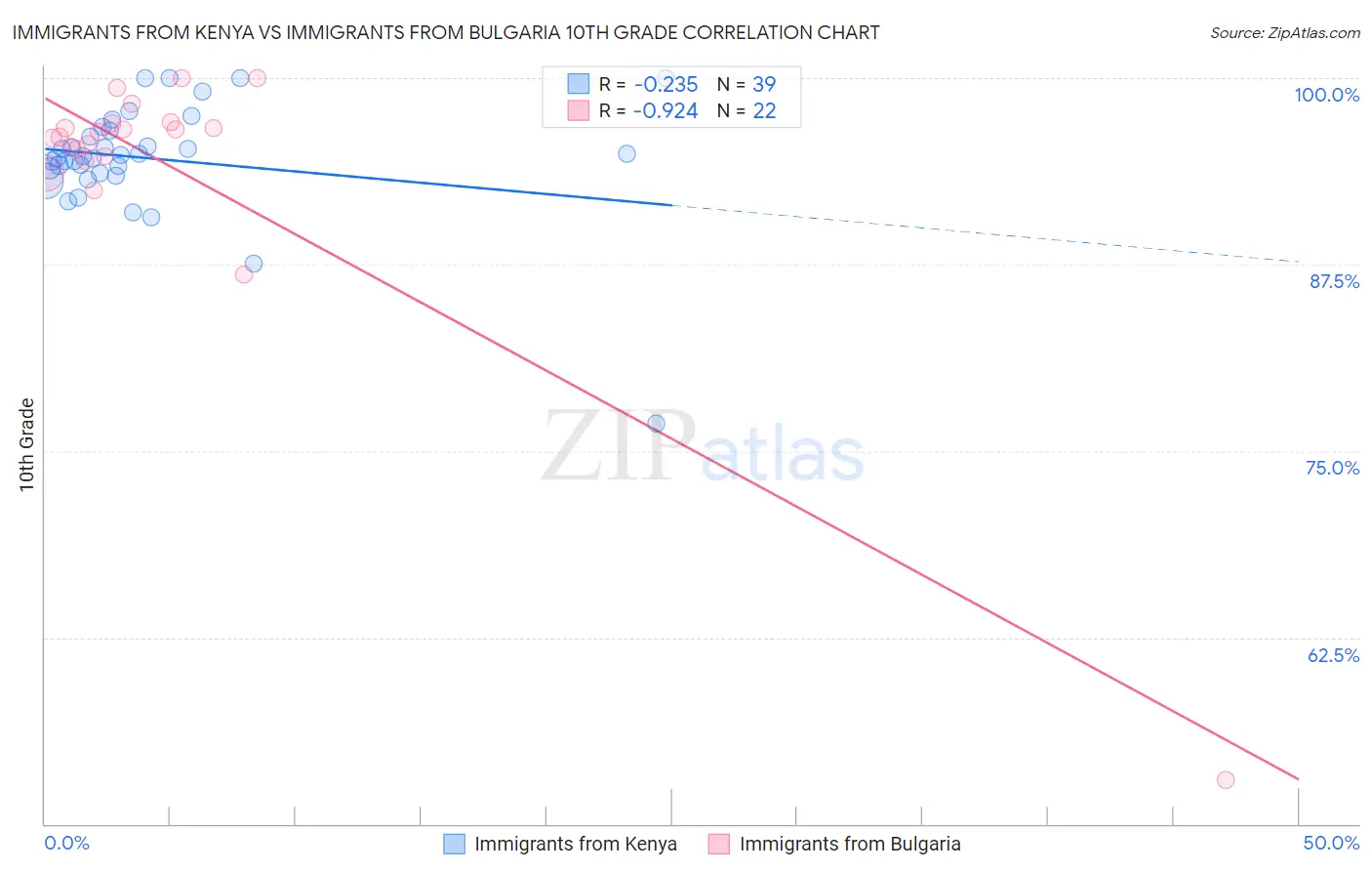 Immigrants from Kenya vs Immigrants from Bulgaria 10th Grade