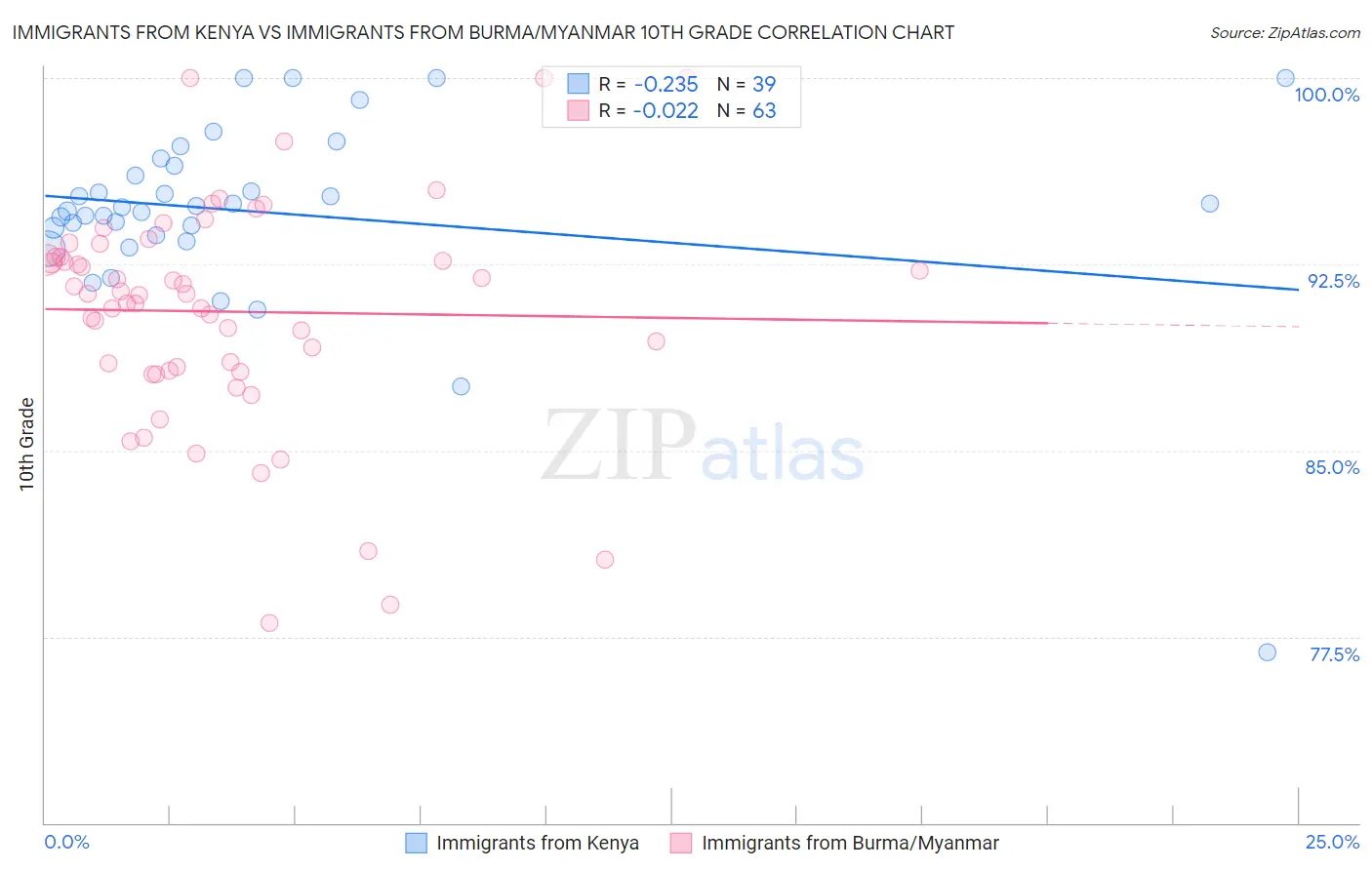 Immigrants from Kenya vs Immigrants from Burma/Myanmar 10th Grade