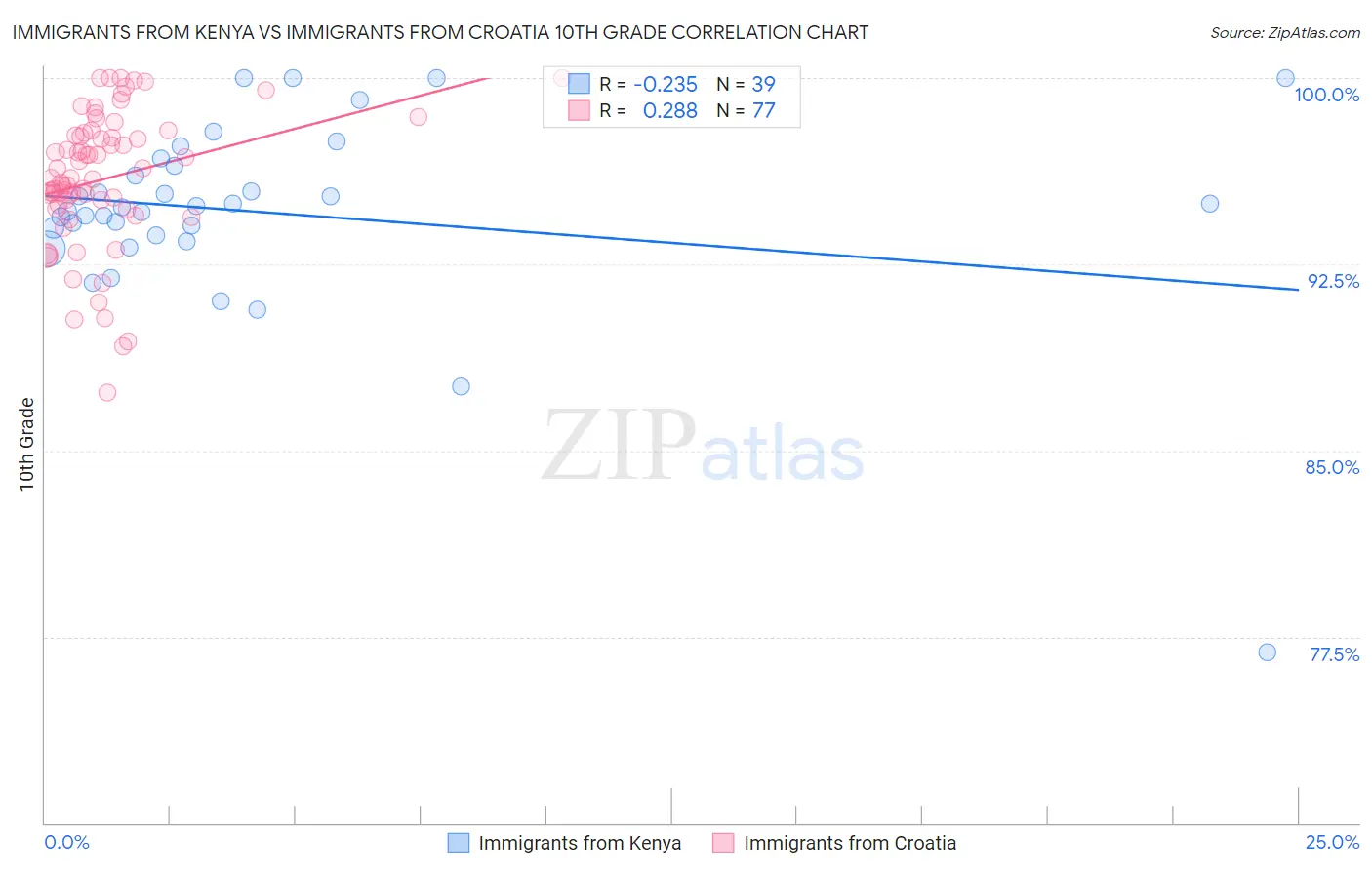 Immigrants from Kenya vs Immigrants from Croatia 10th Grade